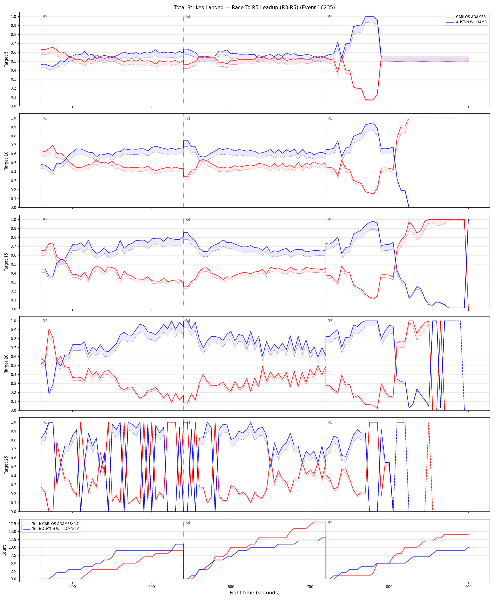 Round: Total Strikes Landed — round 5 — leadup — Dev