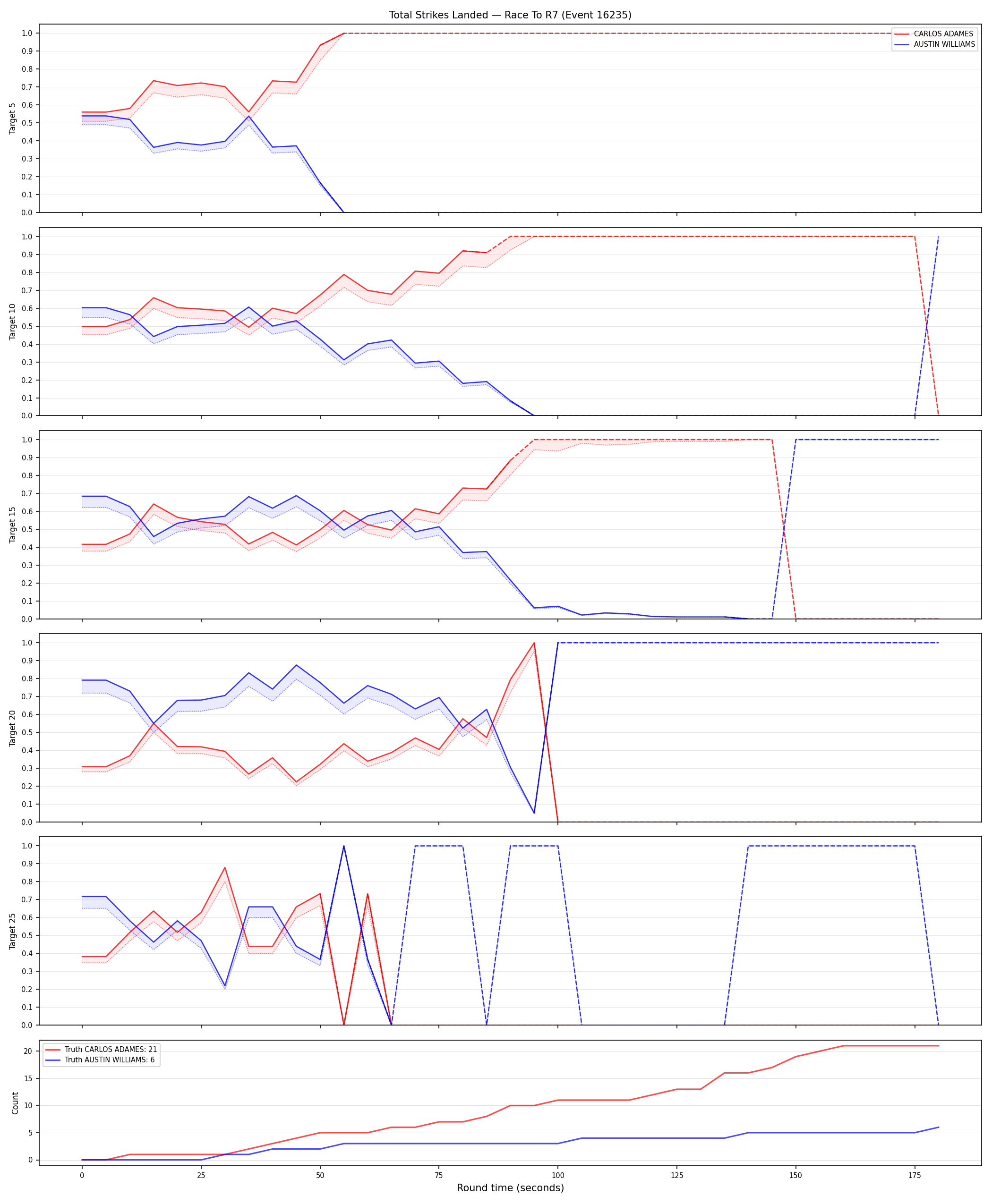 Round: Total Strikes Landed — round 7 — Dev