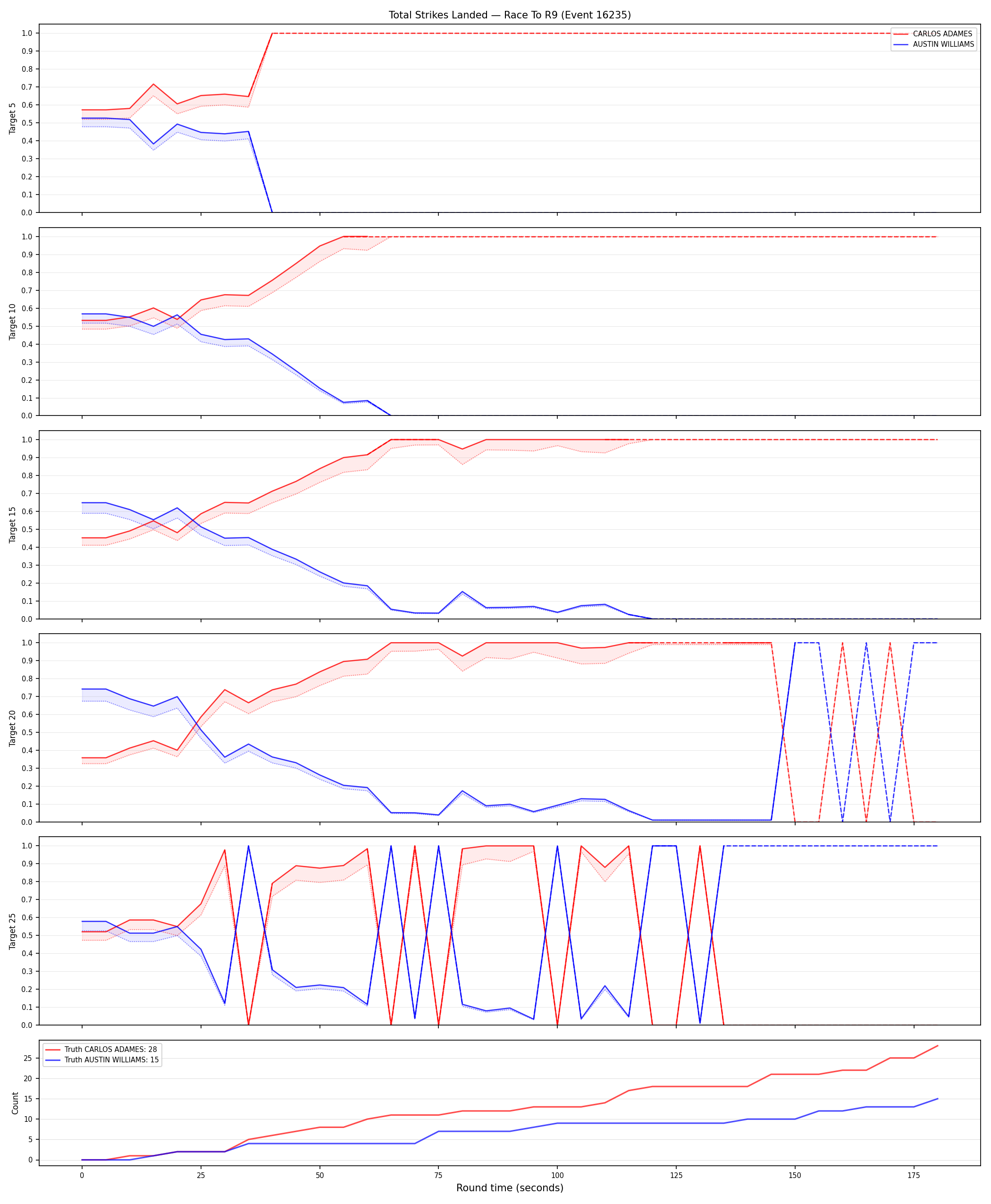 Round: Total Strikes Landed — round 9 — Dev