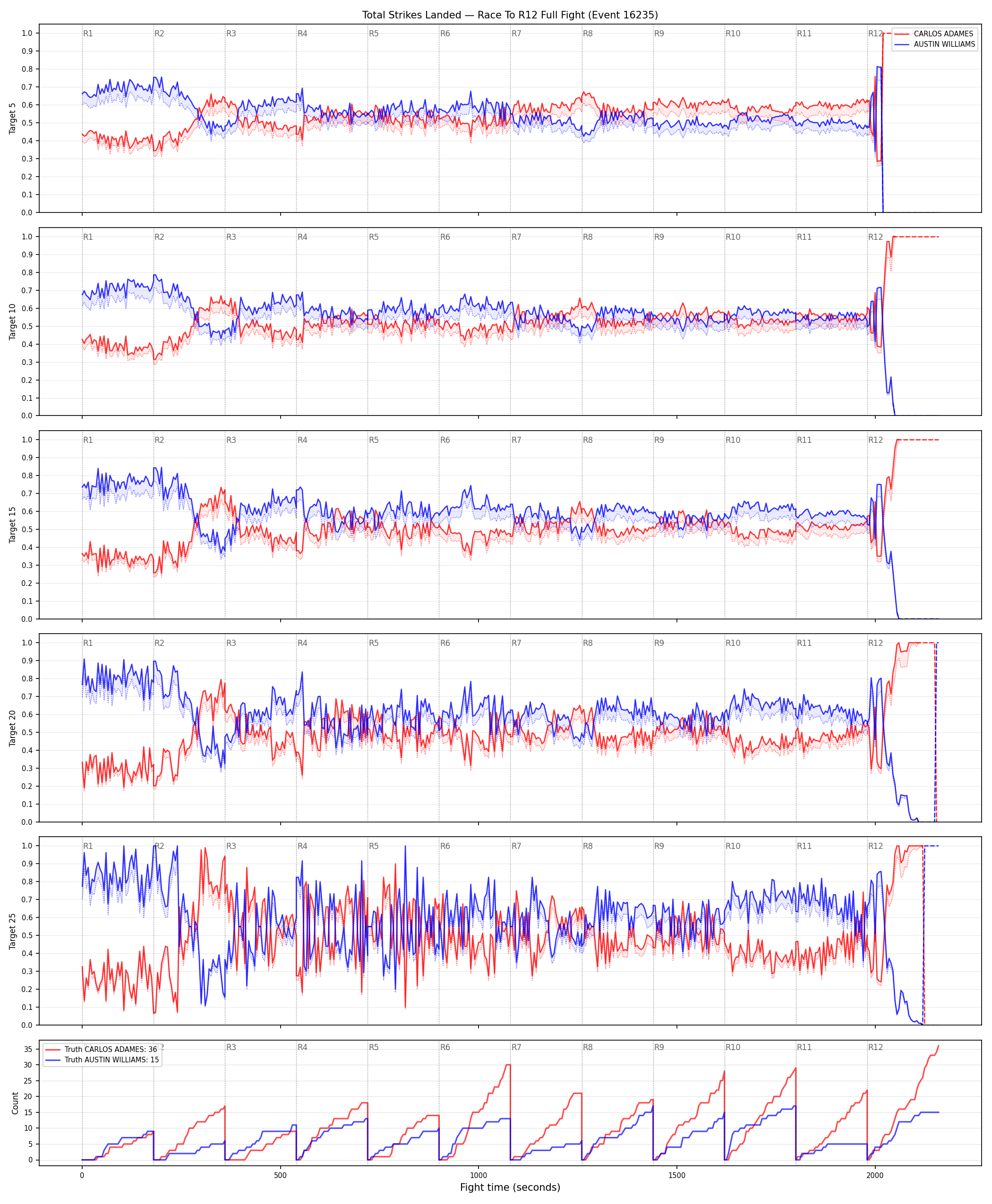 Round: Total Strikes Landed — round 12 — fight view — Dev