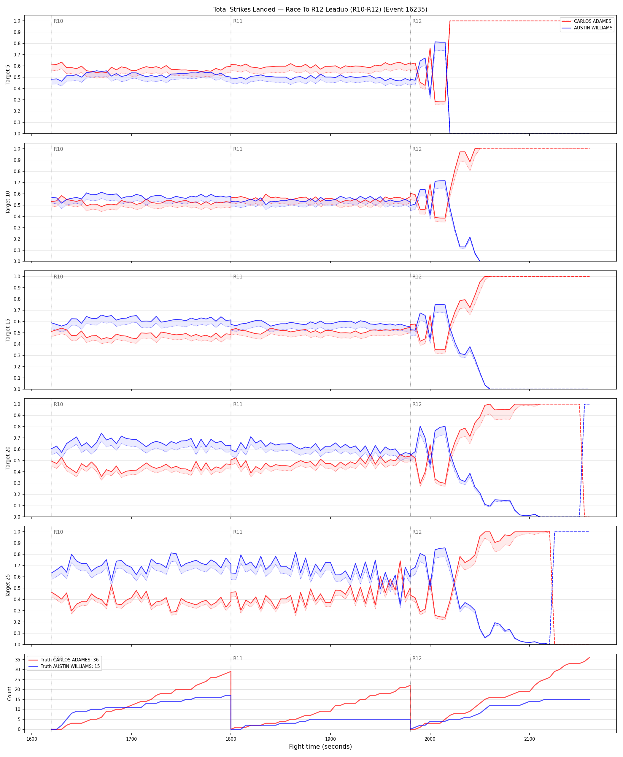 Round: Total Strikes Landed — round 12 — leadup — Dev
