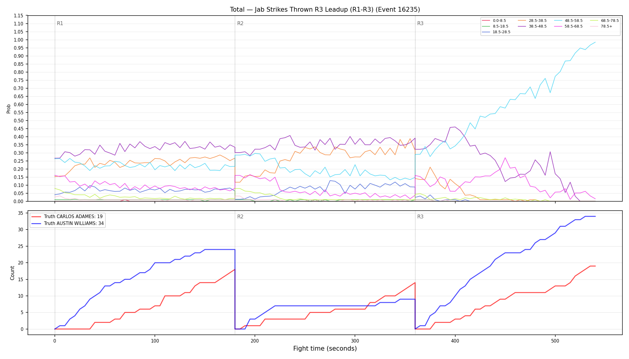 Stats/Round/Total Bins/Jab Strikes Thrown/Round 03/16235 Round 03 Leadup — Dev