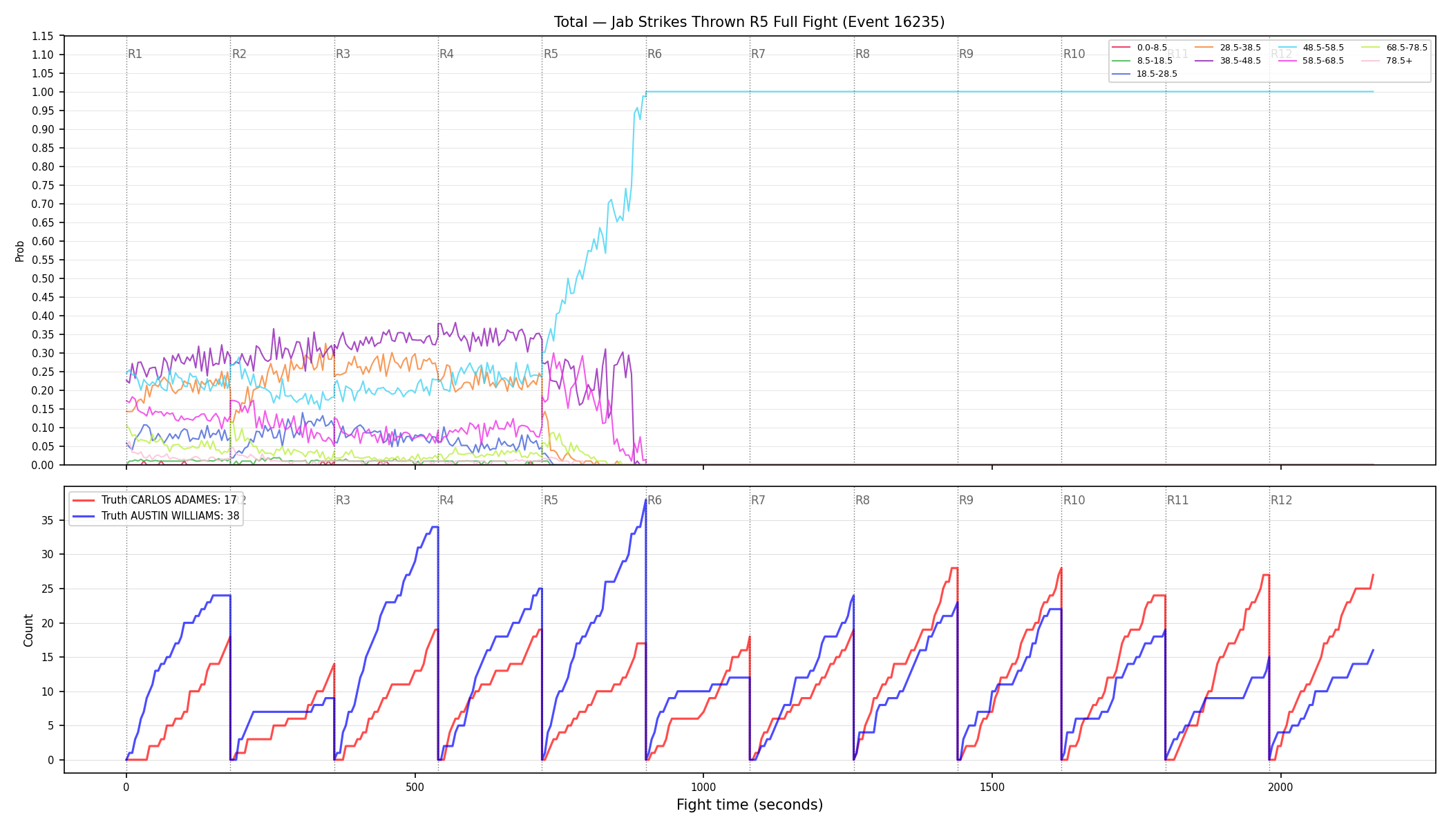 Stats/Round/Total Bins/Jab Strikes Thrown/Round 05/16235 Round 05 Fight — Dev