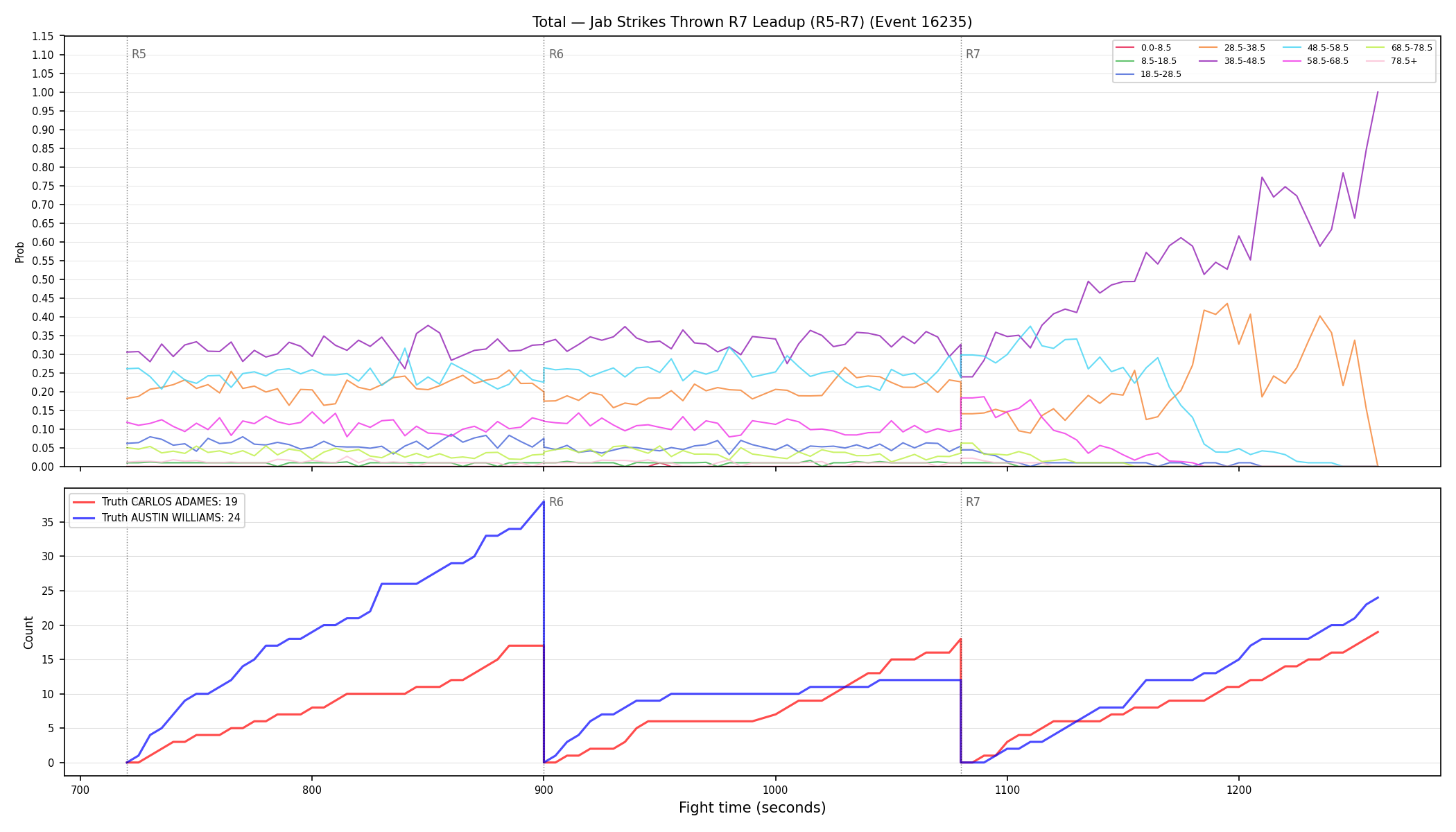 Stats/Round/Total Bins/Jab Strikes Thrown/Round 07/16235 Round 07 Leadup — Dev
