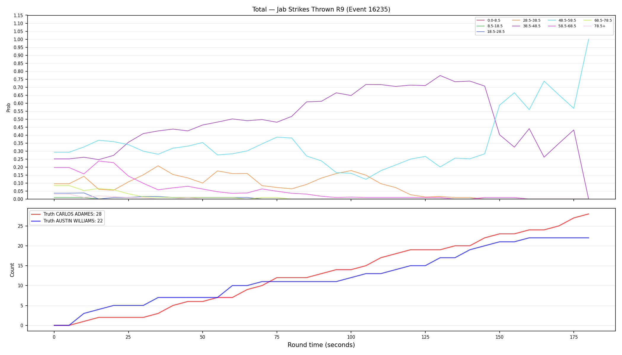 Stats/Round/Total Bins/Jab Strikes Thrown/Round 09/16235 Round 09 — Dev