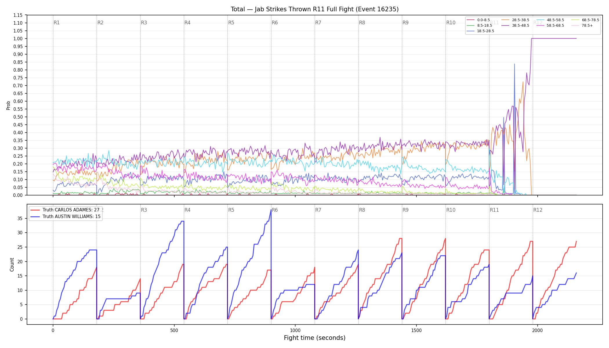 Stats/Round/Total Bins/Jab Strikes Thrown/Round 11/16235 Round 11 Fight — Dev