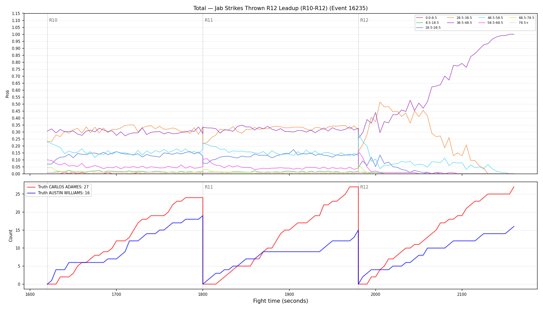 Stats/Round/Total Bins/Jab Strikes Thrown/Round 12/16235 Round 12 Leadup — Dev