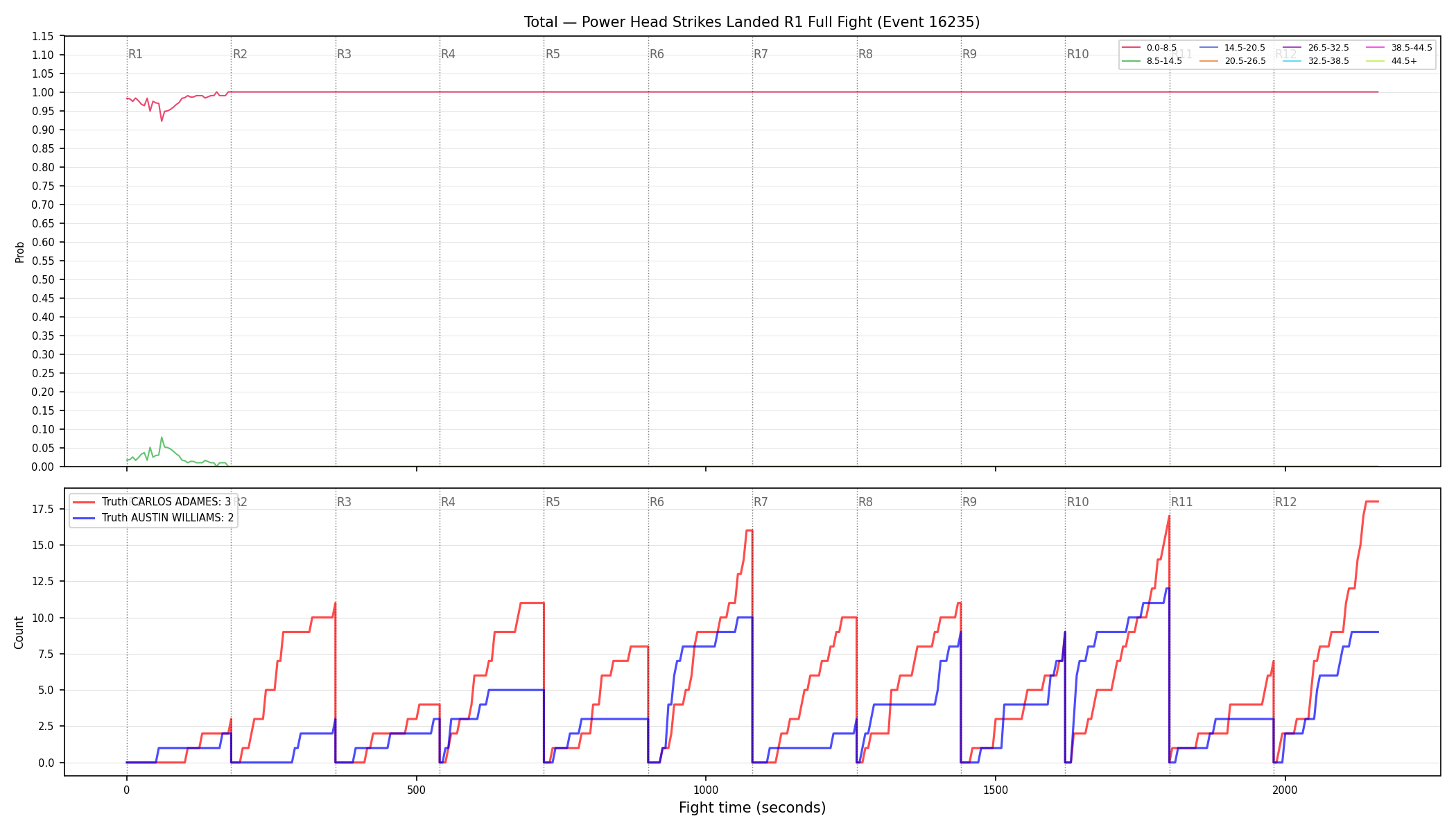Stats/Round/Total Bins/Power Head Strikes Landed/Round 01/16235 Round 01 Fight — Dev