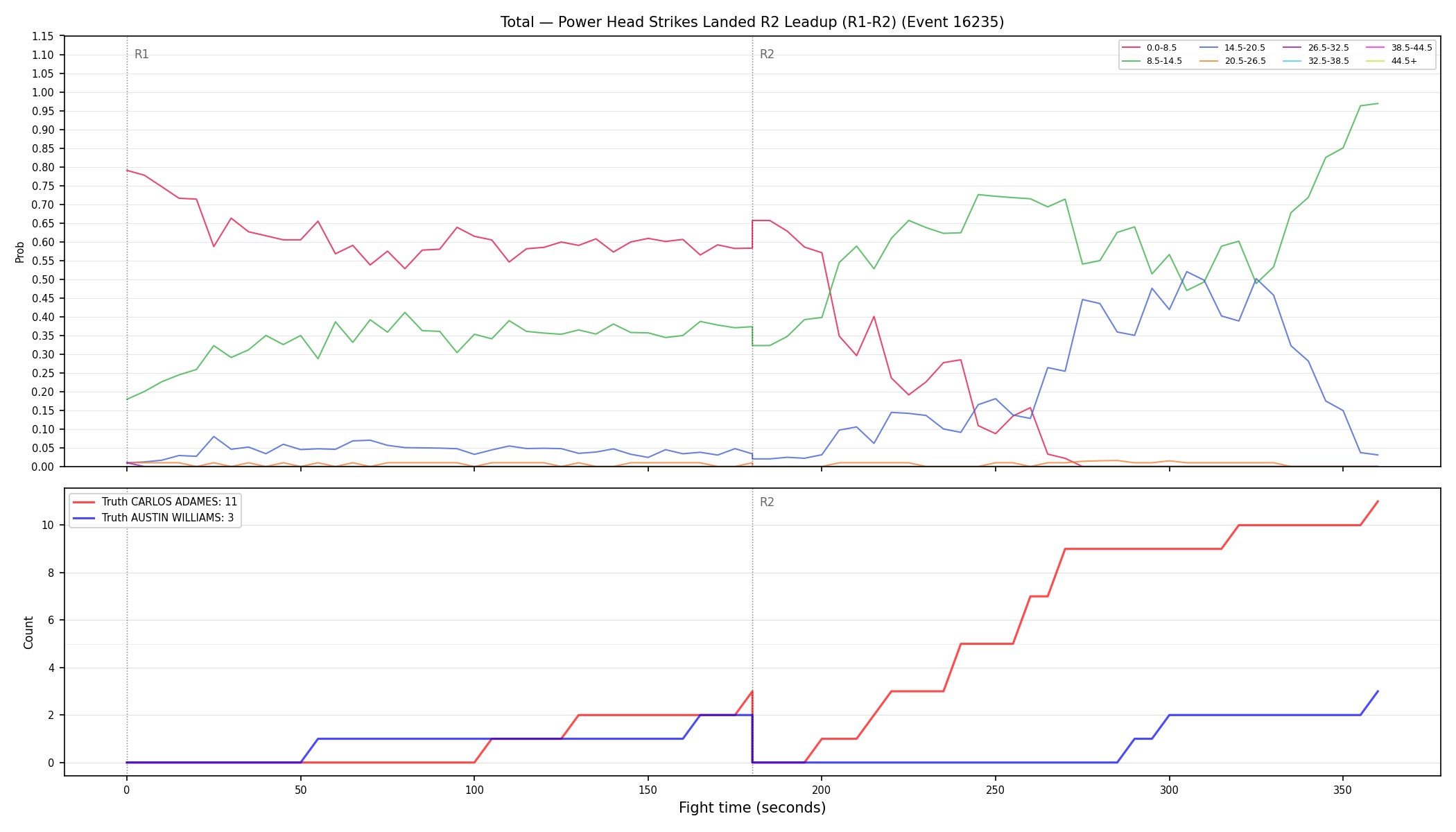Stats/Round/Total Bins/Power Head Strikes Landed/Round 02/16235 Round 02 Leadup — Dev