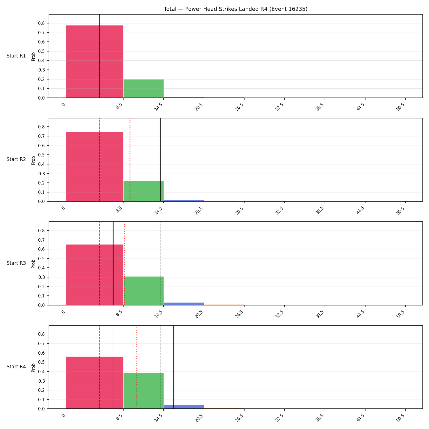 Stats/Round/Total Bins/Power Head Strikes Landed/Round 04/16235 Round 04 Snapshots — Dev