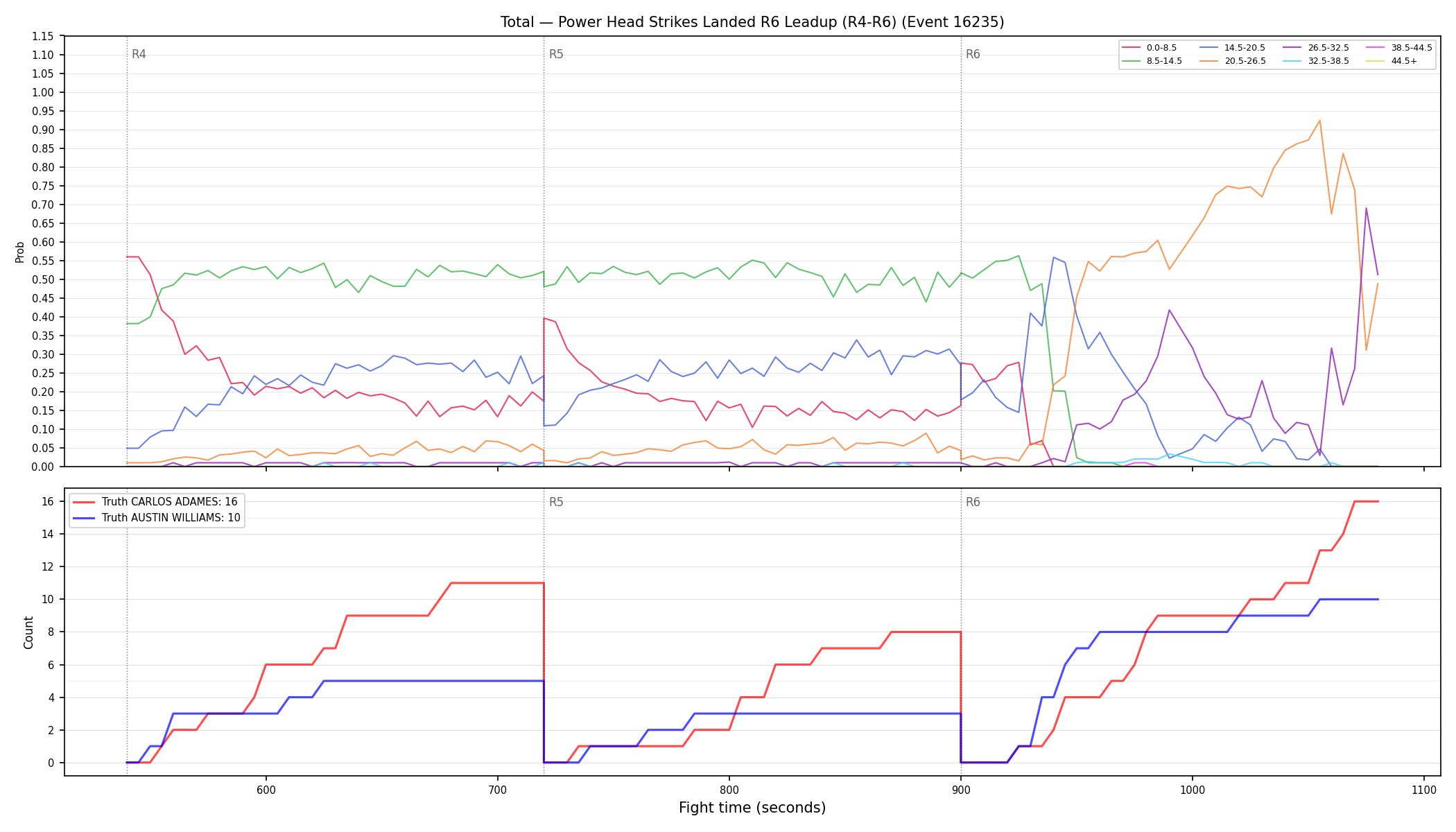 Stats/Round/Total Bins/Power Head Strikes Landed/Round 06/16235 Round 06 Leadup — Dev