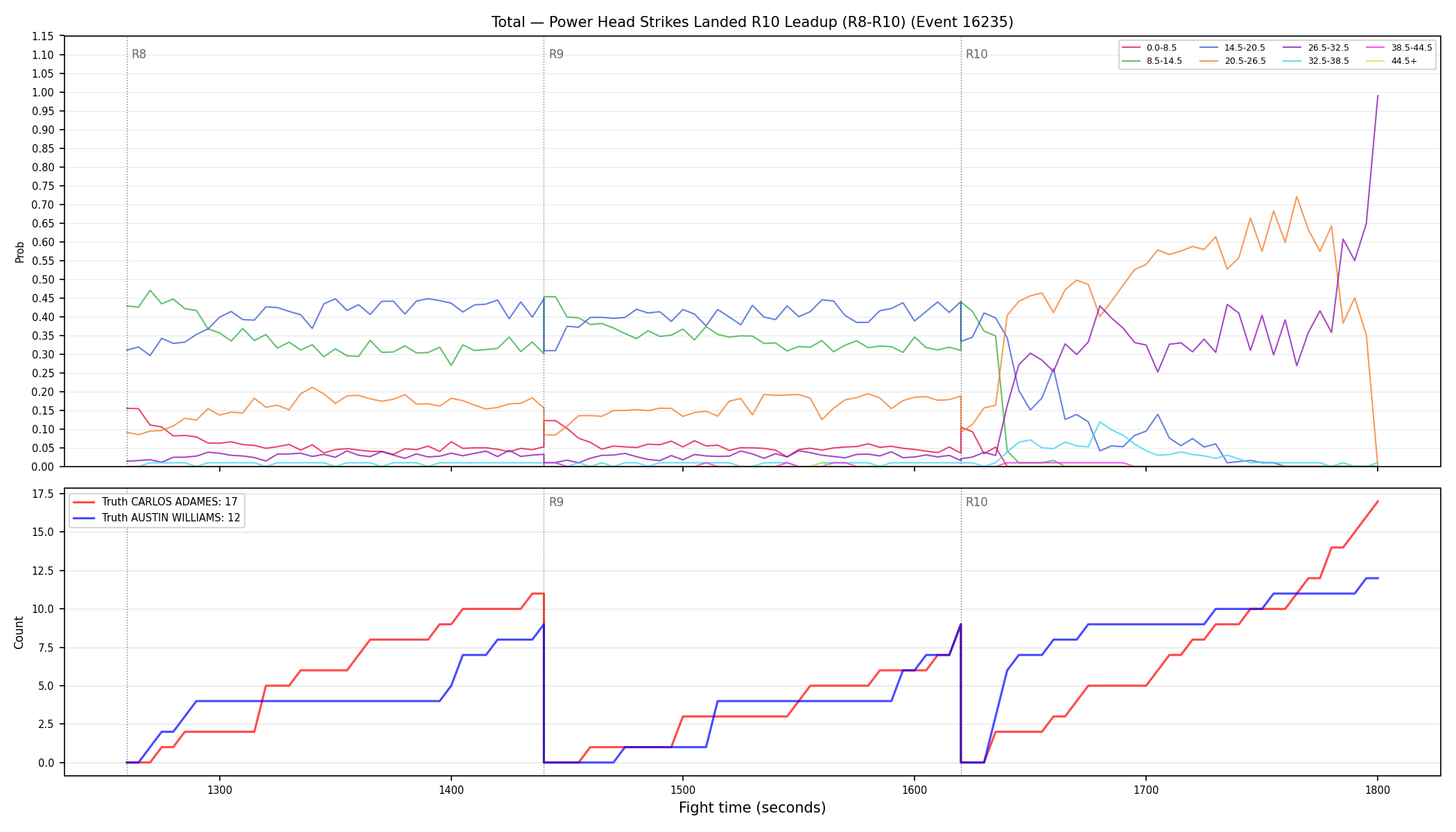 Stats/Round/Total Bins/Power Head Strikes Landed/Round 10/16235 Round 10 Leadup — Dev