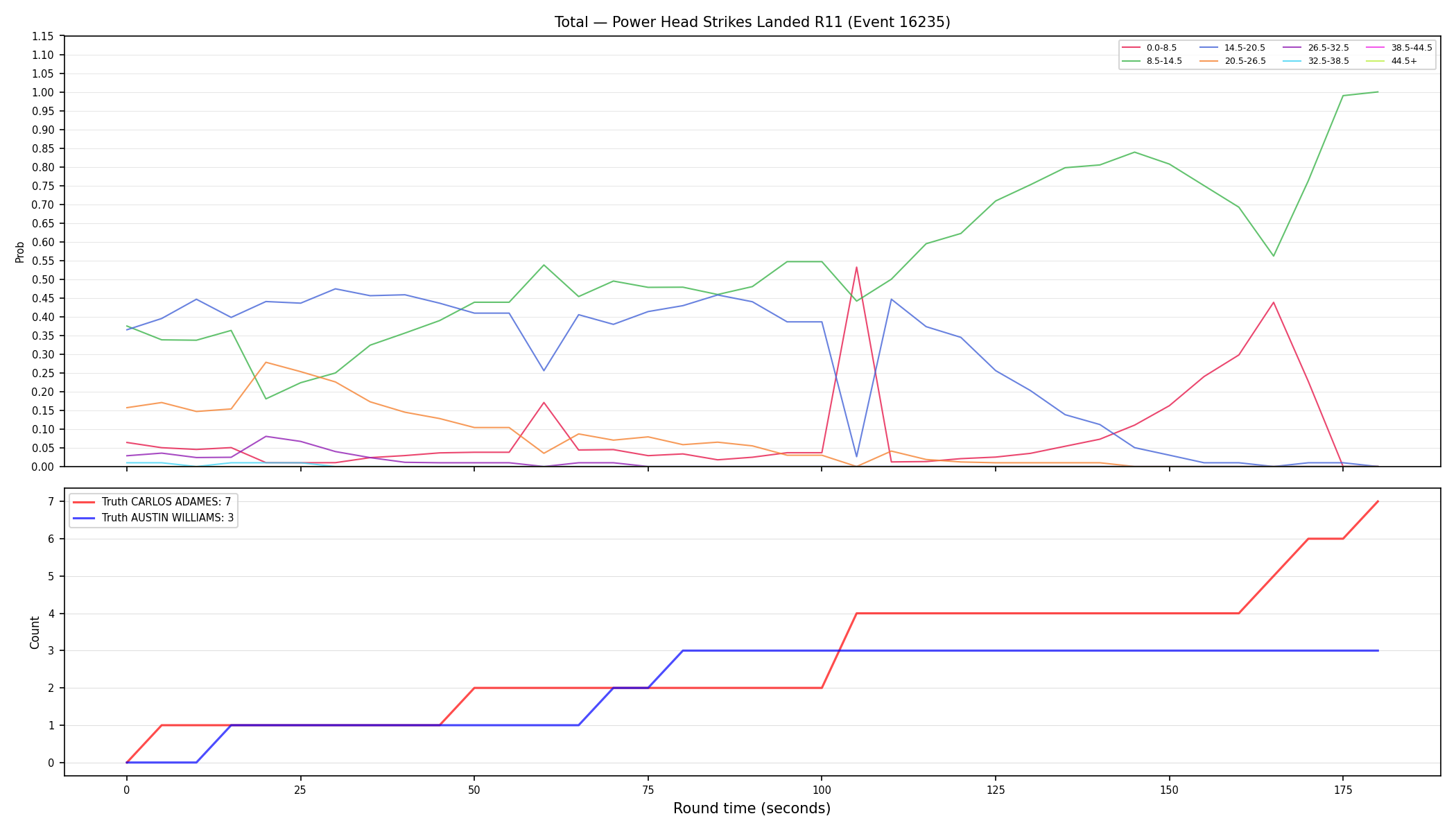 Stats/Round/Total Bins/Power Head Strikes Landed/Round 11/16235 Round 11 — Dev