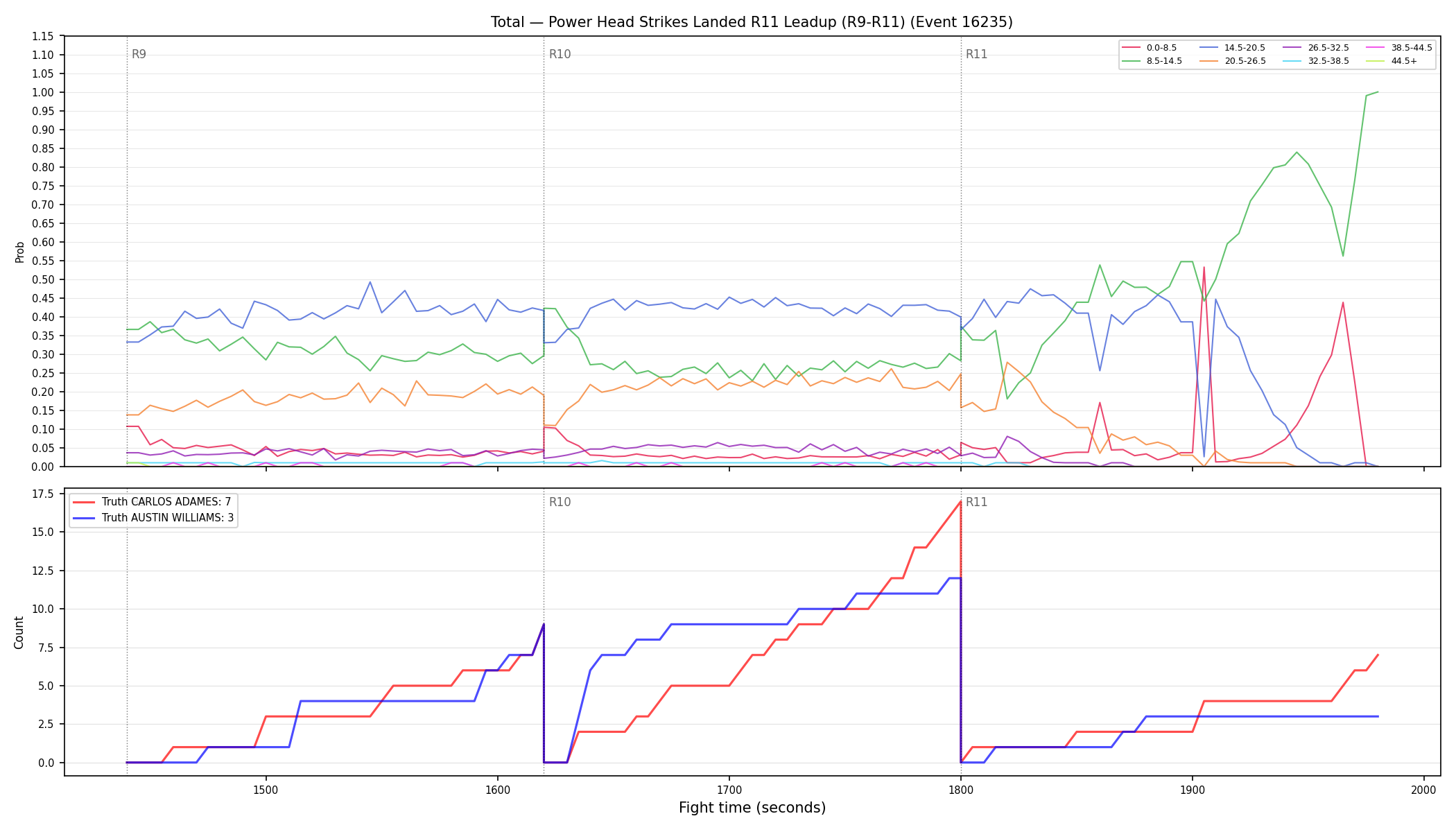Stats/Round/Total Bins/Power Head Strikes Landed/Round 11/16235 Round 11 Leadup — Dev