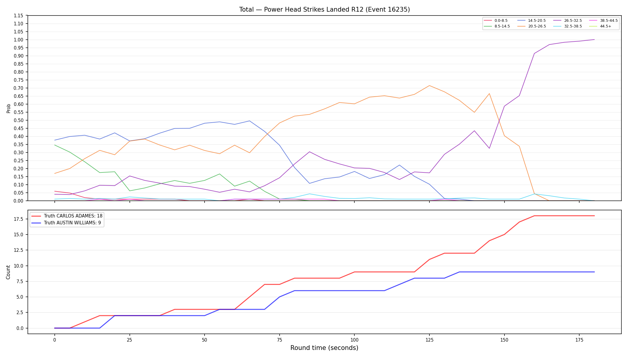 Stats/Round/Total Bins/Power Head Strikes Landed/Round 12/16235 Round 12 — Dev