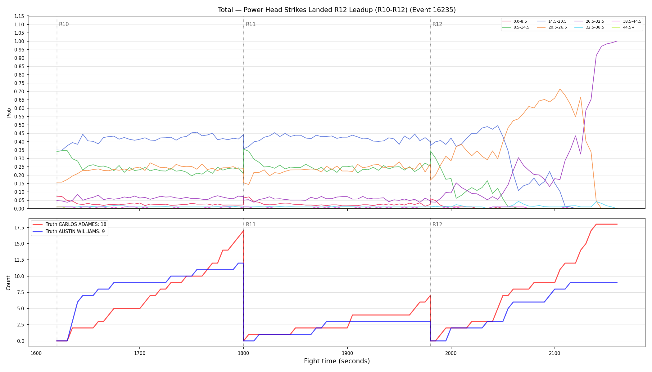 Stats/Round/Total Bins/Power Head Strikes Landed/Round 12/16235 Round 12 Leadup — Dev