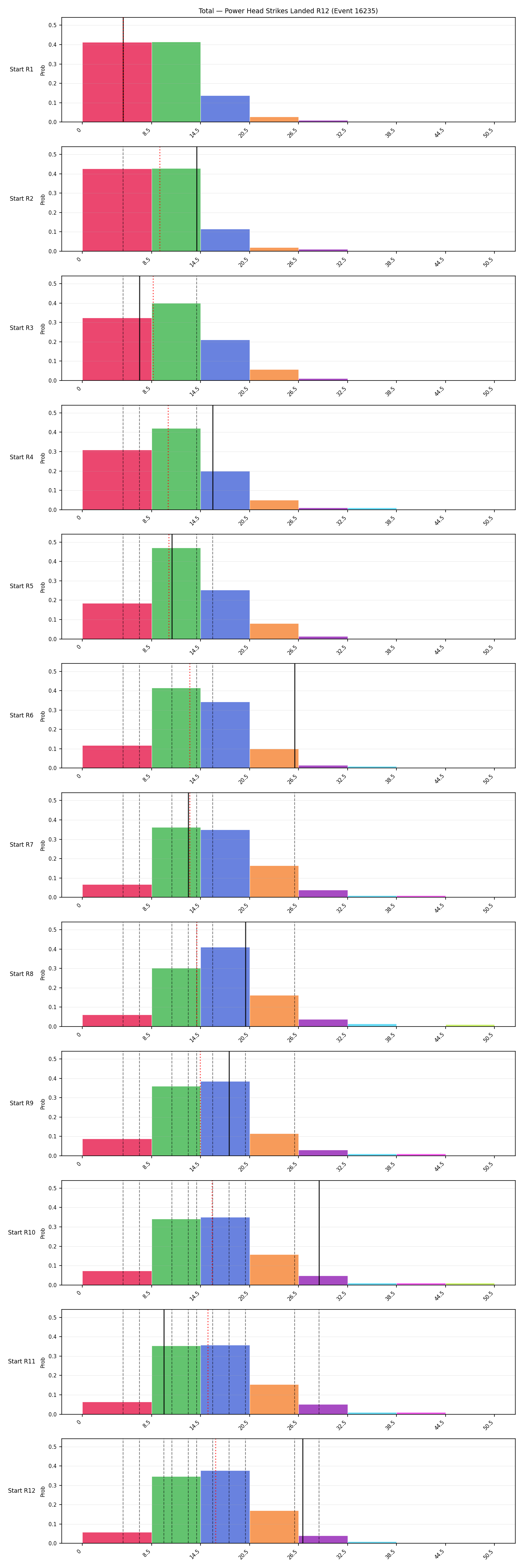Stats/Round/Total Bins/Power Head Strikes Landed/Round 12/16235 Round 12 Snapshots — Dev