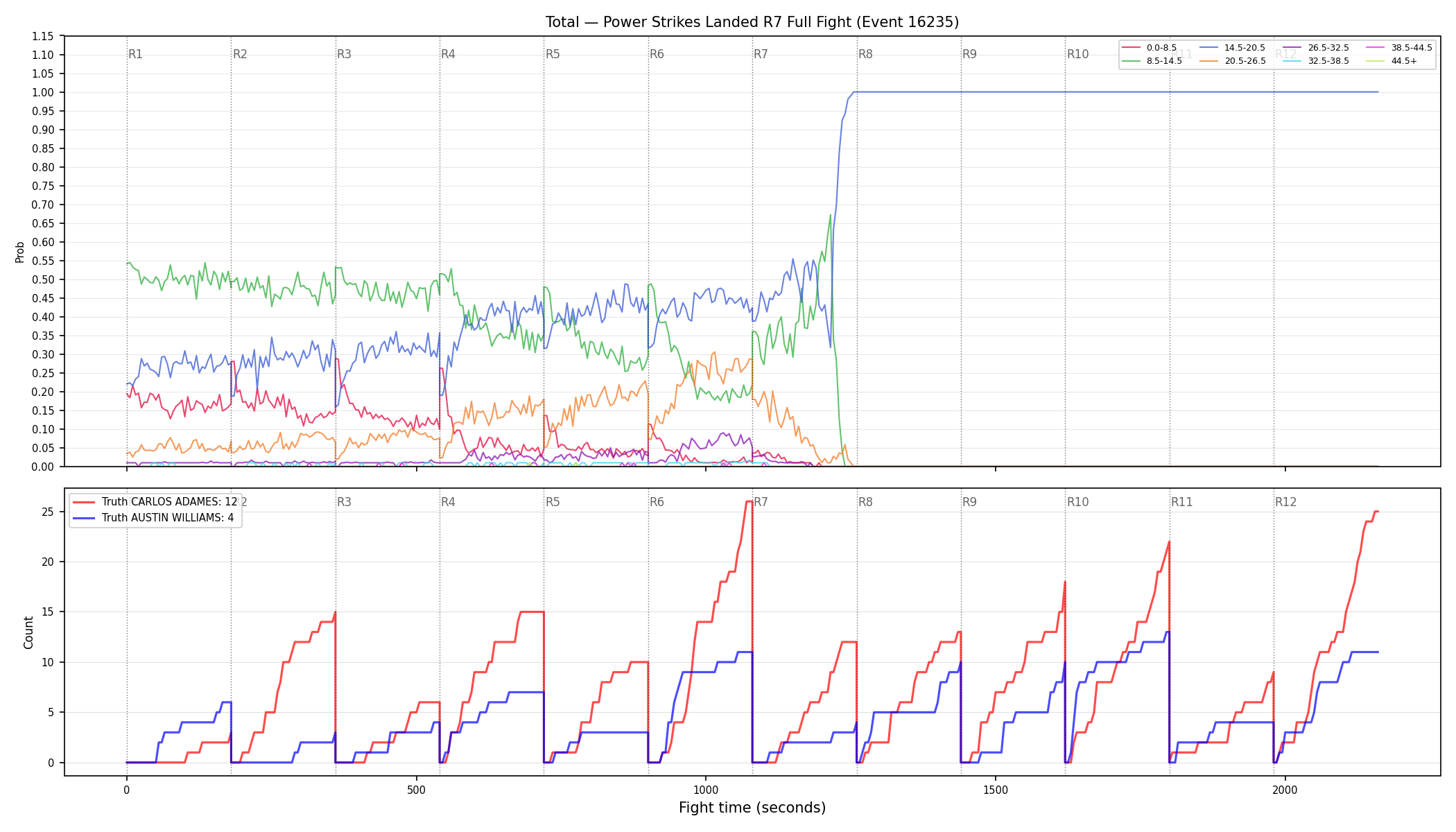 Stats/Round/Total Bins/Power Strikes Landed/Round 07/16235 Round 07 Fight — Dev