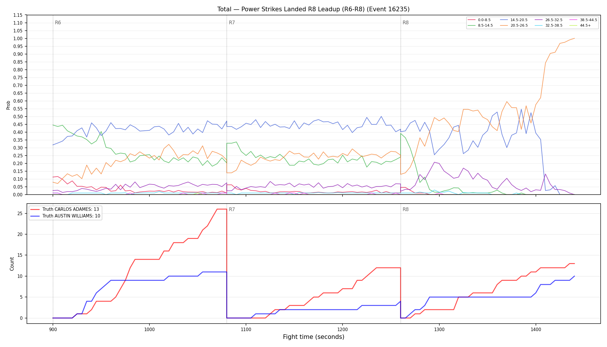 Stats/Round/Total Bins/Power Strikes Landed/Round 08/16235 Round 08 Leadup — Dev
