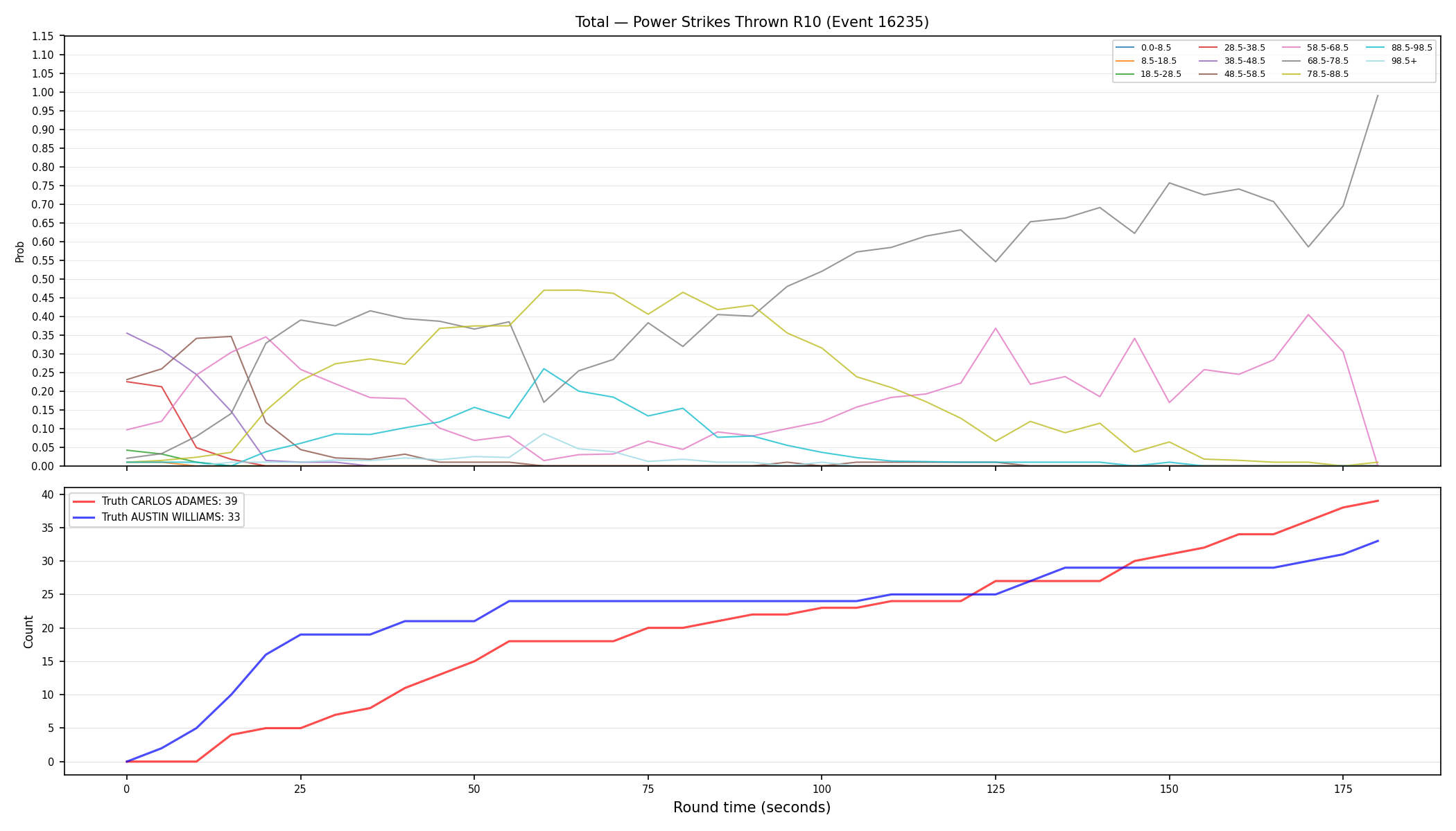 Stats/Round/Total Bins/Power Strikes Thrown/Round 10/16235 Round 10 — Dev