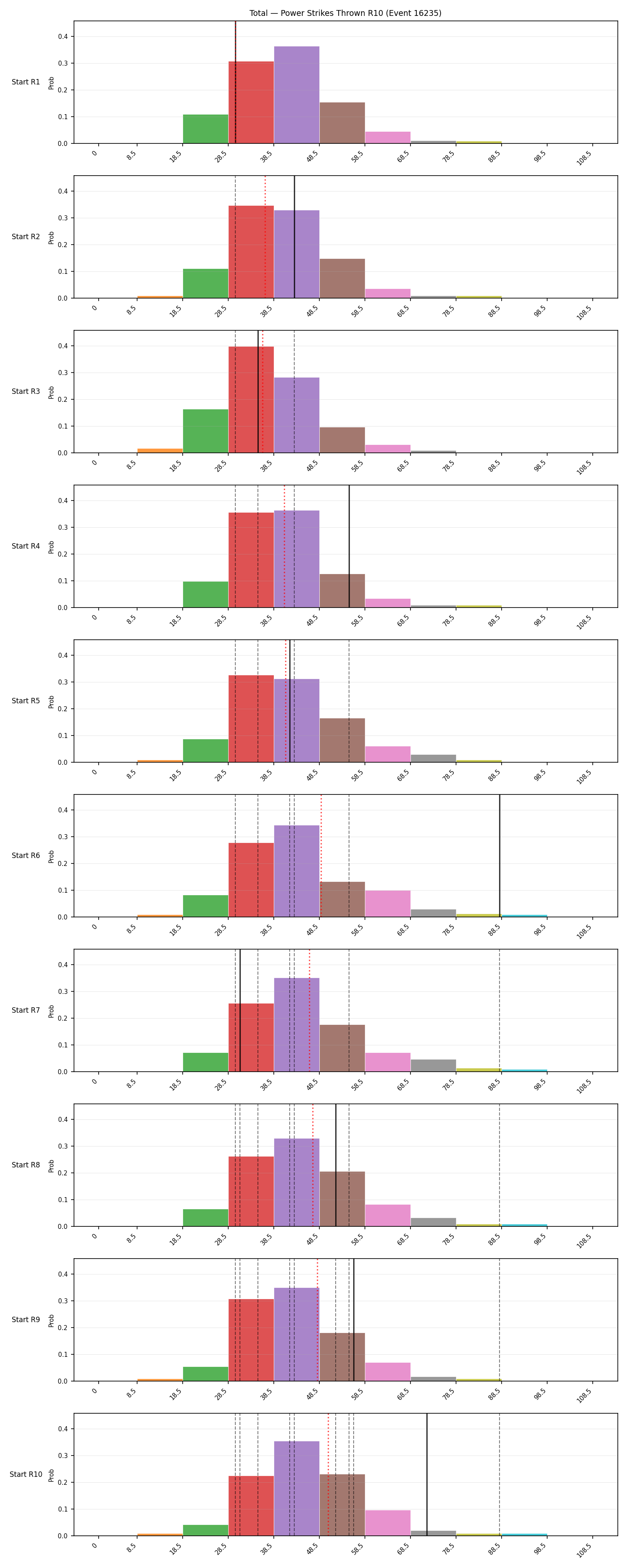 Stats/Round/Total Bins/Power Strikes Thrown/Round 10/16235 Round 10 Snapshots — Dev