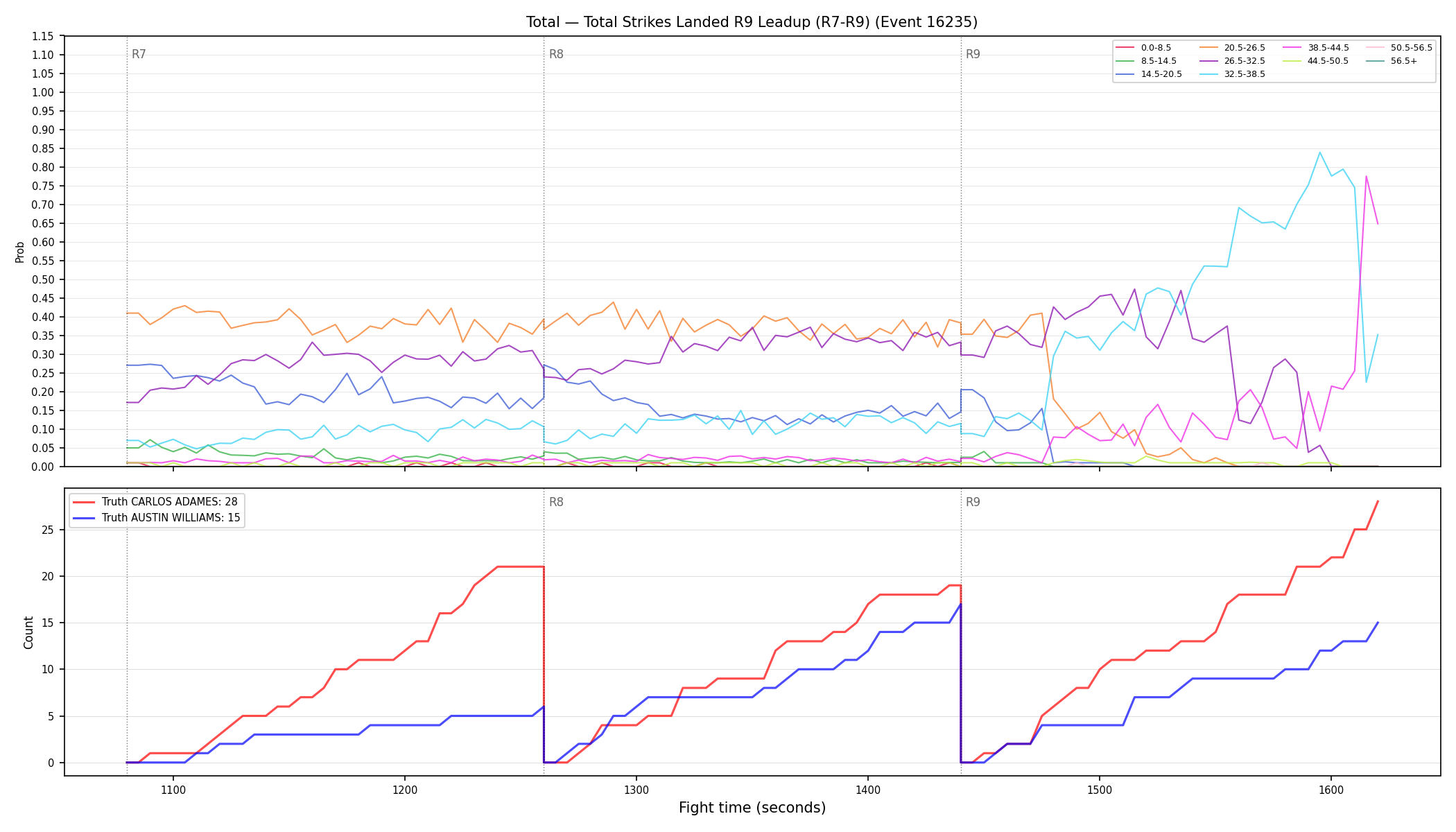 Stats/Round/Total Bins/Total Strikes Landed/Round 09/16235 Round 09 Leadup — Dev