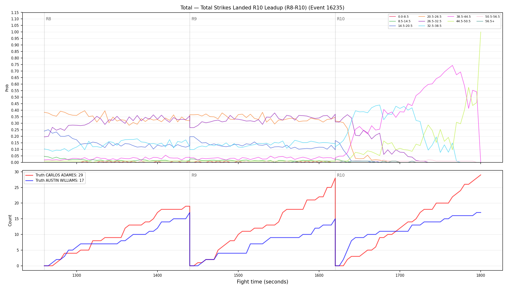 Stats/Round/Total Bins/Total Strikes Landed/Round 10/16235 Round 10 Leadup — Dev