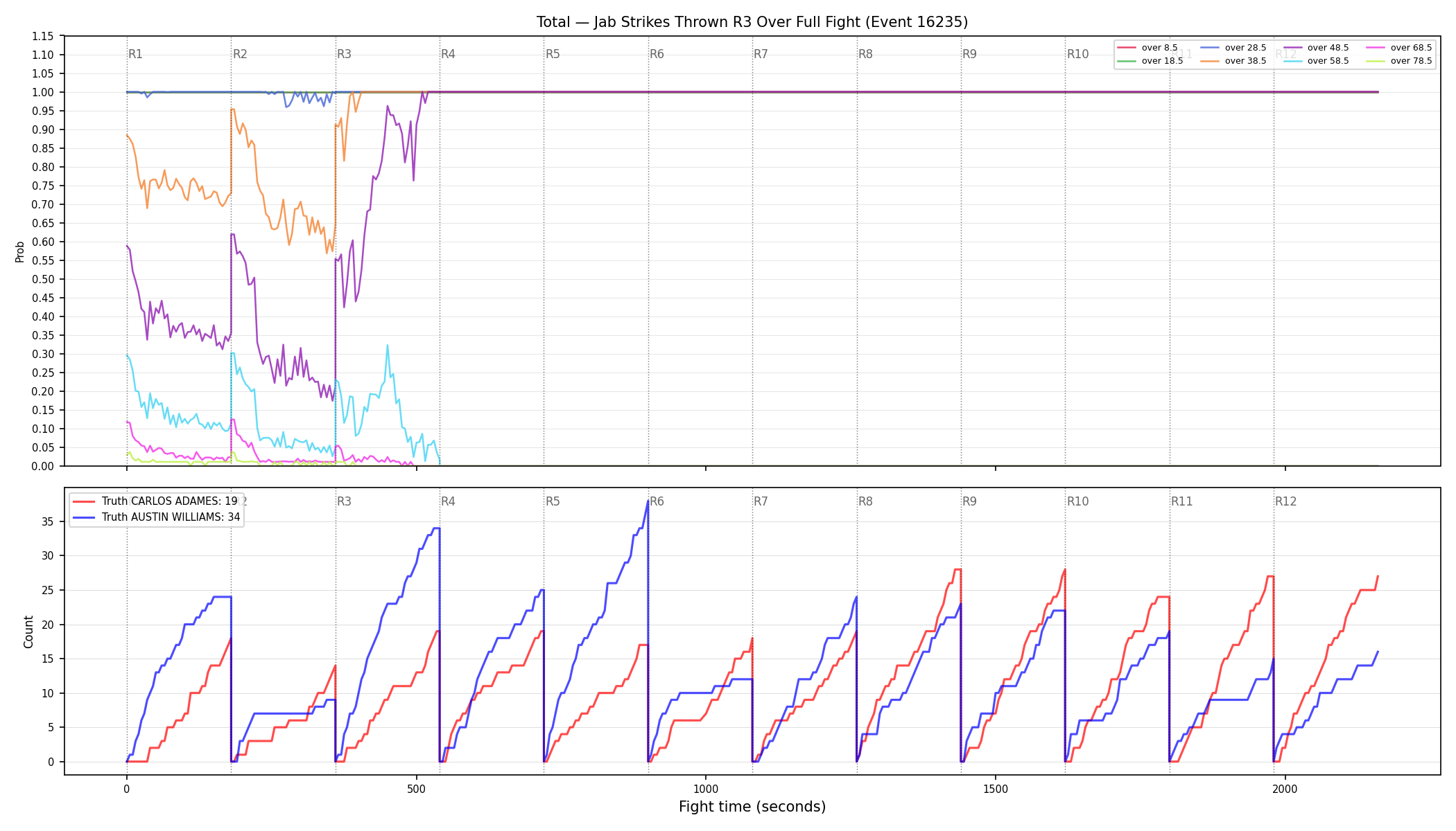 Stats/Round/Total Overs/Jab Strikes Thrown/Round 03/16235 Round 03 Over Fight — Dev