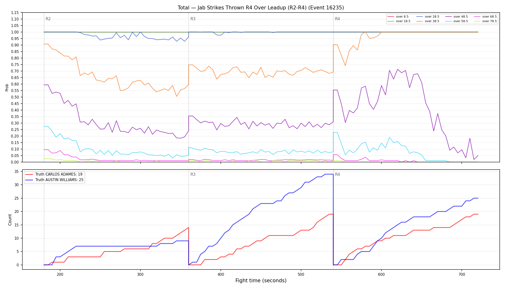 Stats/Round/Total Overs/Jab Strikes Thrown/Round 04/16235 Round 04 Over Leadup — Dev