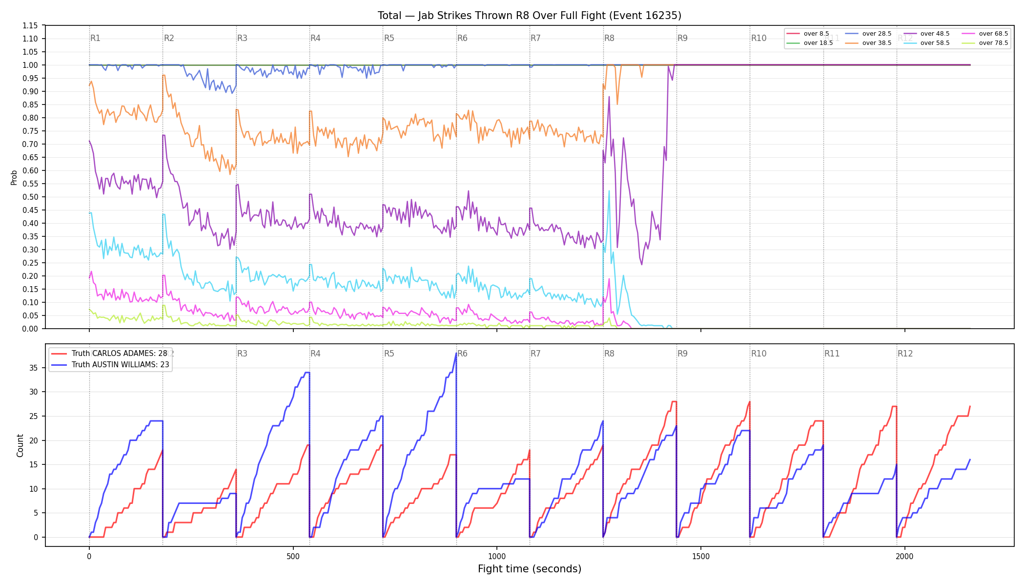 Stats/Round/Total Overs/Jab Strikes Thrown/Round 08/16235 Round 08 Over Fight — Dev
