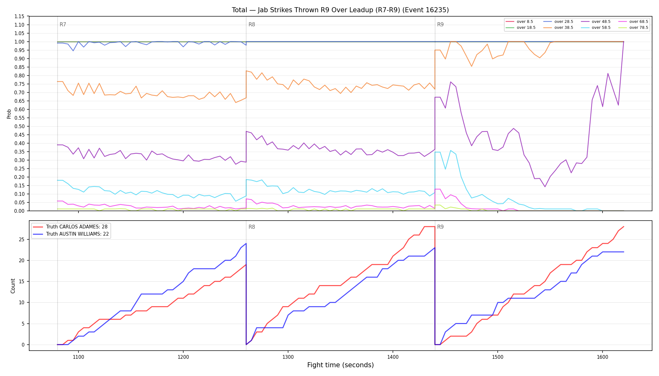 Stats/Round/Total Overs/Jab Strikes Thrown/Round 09/16235 Round 09 Over Leadup — Dev