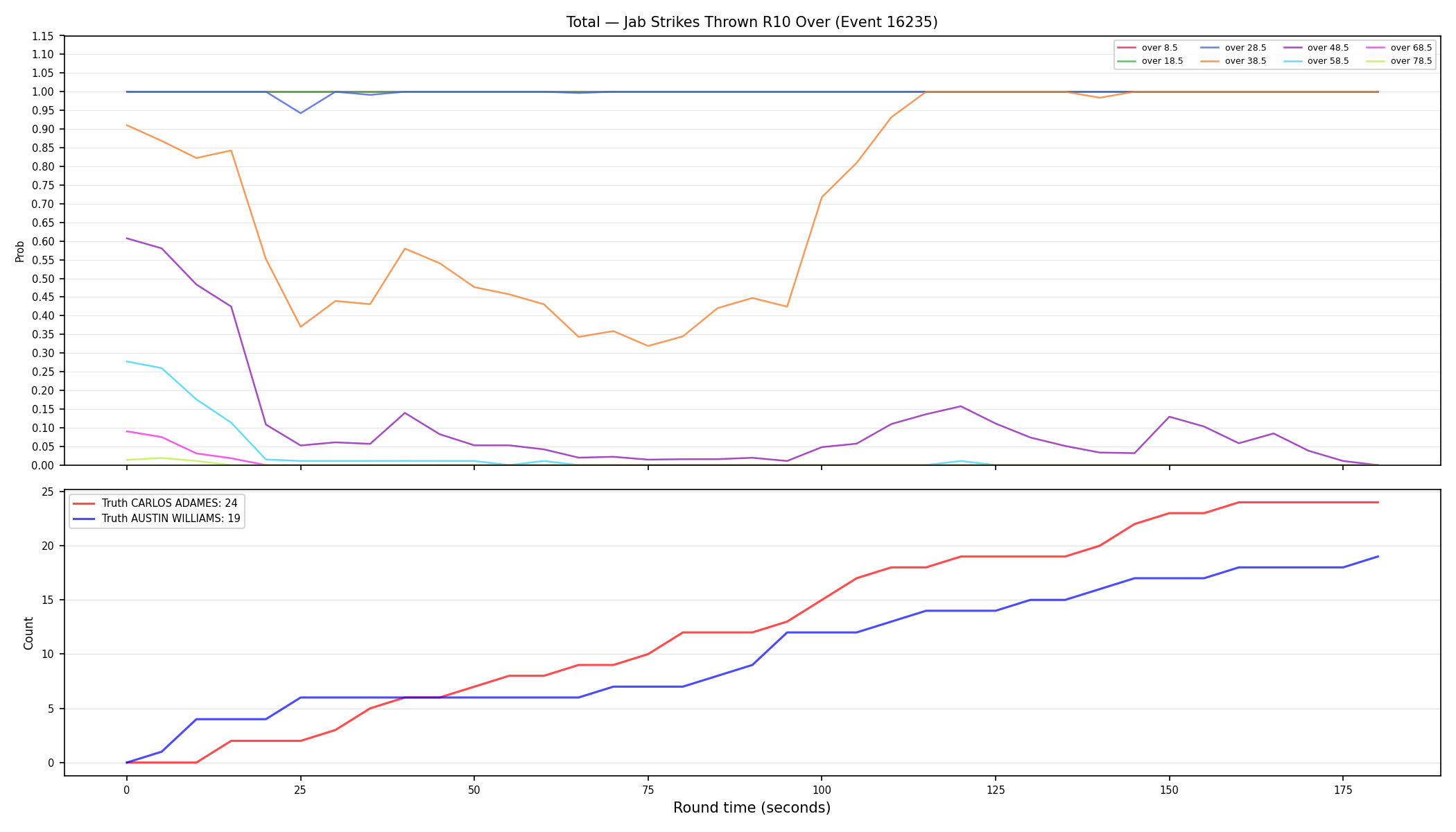 Stats/Round/Total Overs/Jab Strikes Thrown/Round 10/16235 Round 10 Over — Dev