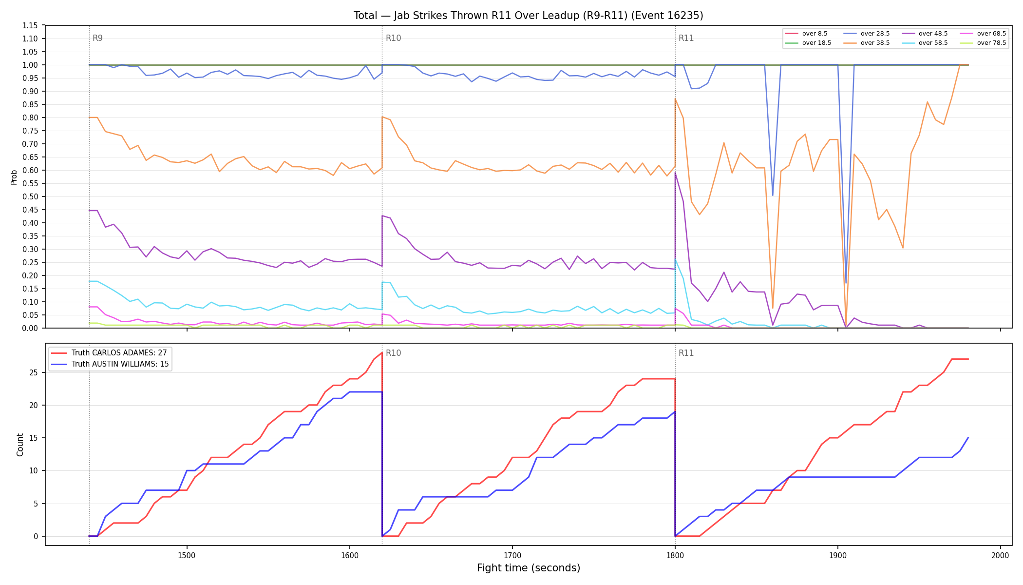 Stats/Round/Total Overs/Jab Strikes Thrown/Round 11/16235 Round 11 Over Leadup — Dev