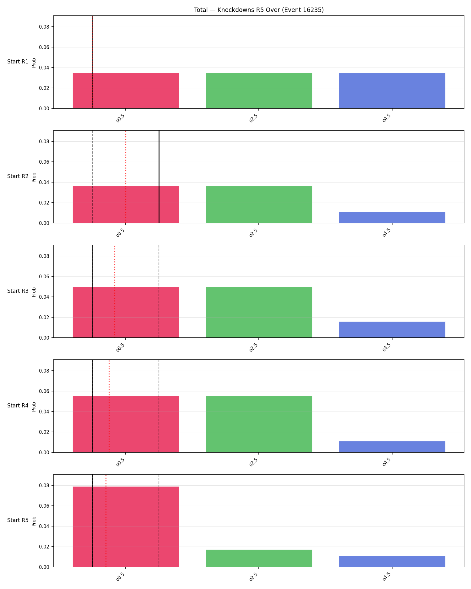 Stats/Round/Total Overs/Knockdowns/Round 05/16235 Round 05 Over Snapshots — Dev