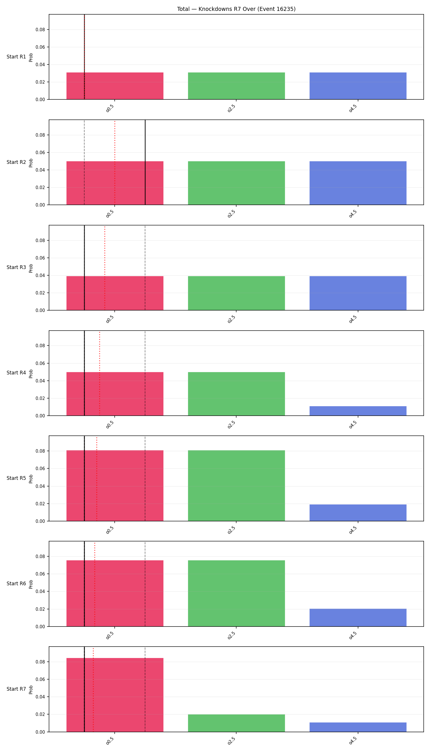 Stats/Round/Total Overs/Knockdowns/Round 07/16235 Round 07 Over Snapshots — Dev