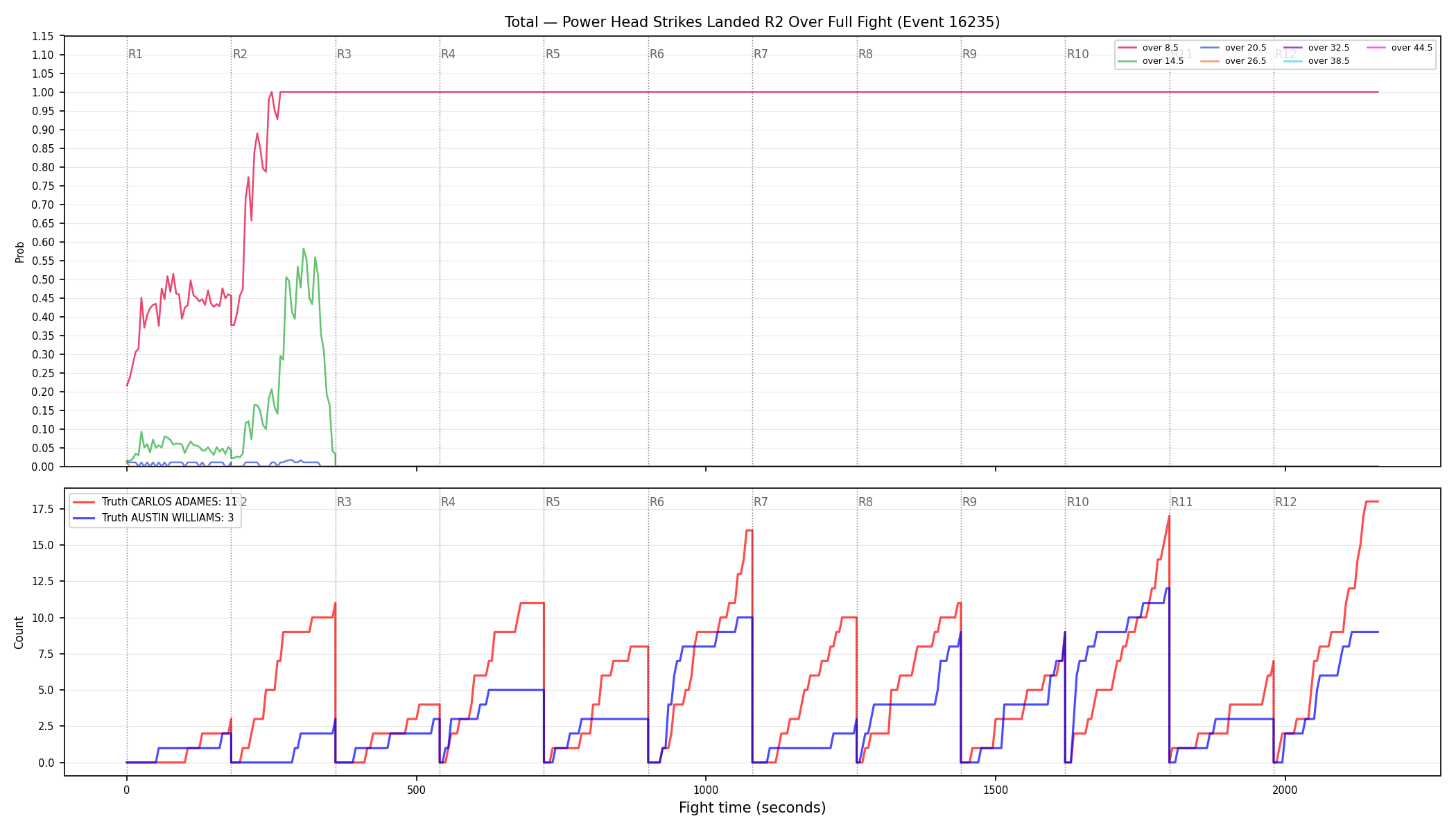 Stats/Round/Total Overs/Power Head Strikes Landed/Round 02/16235 Round 02 Over Fight — Dev