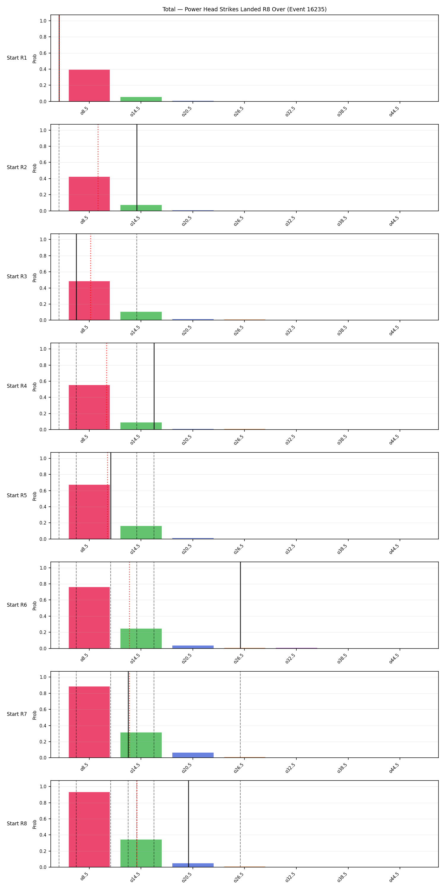 Stats/Round/Total Overs/Power Head Strikes Landed/Round 08/16235 Round 08 Over Snapshots — Dev