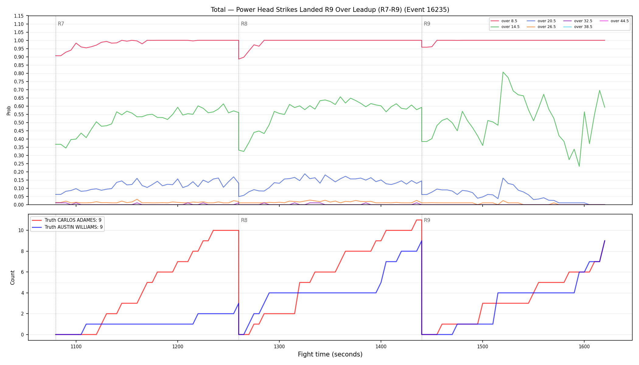 Stats/Round/Total Overs/Power Head Strikes Landed/Round 09/16235 Round 09 Over Leadup — Dev