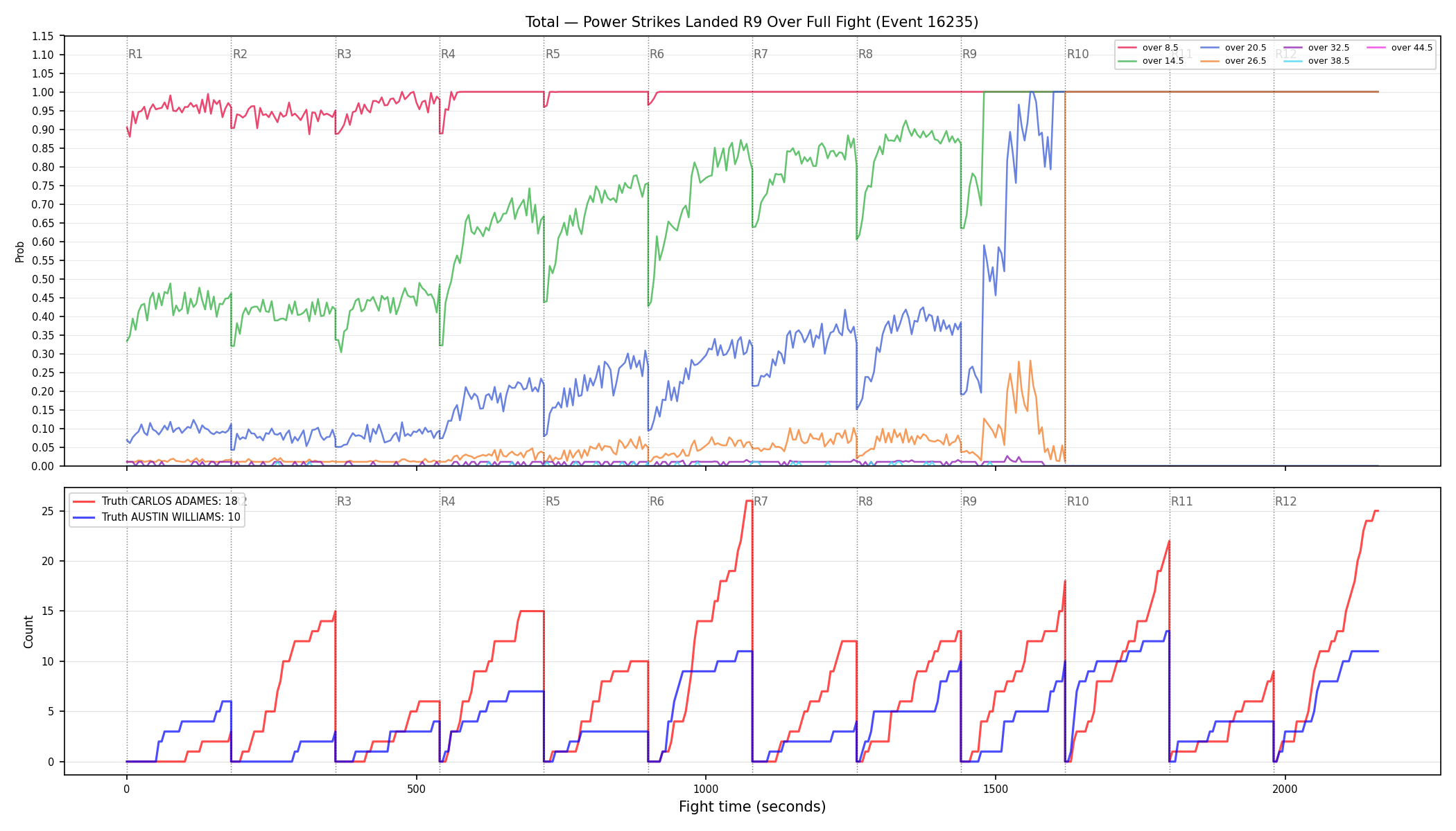 Stats/Round/Total Overs/Power Strikes Landed/Round 09/16235 Round 09 Over Fight — Dev