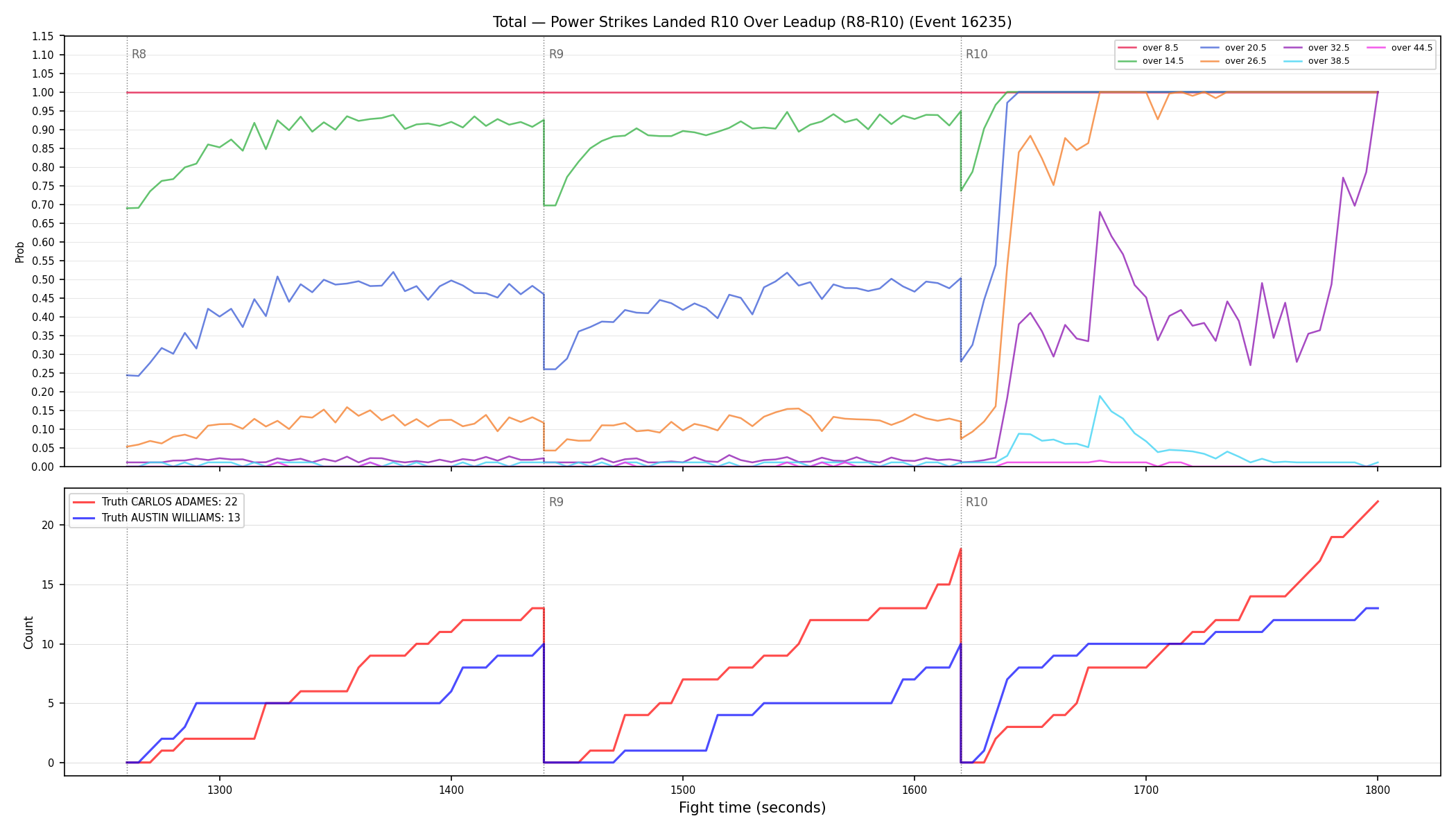Stats/Round/Total Overs/Power Strikes Landed/Round 10/16235 Round 10 Over Leadup — Dev