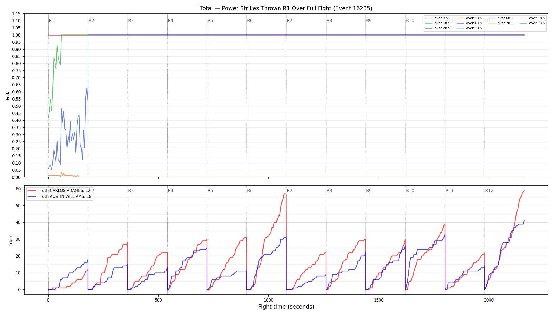 Stats/Round/Total Overs/Power Strikes Thrown/Round 01/16235 Round 01 Over Fight — Dev