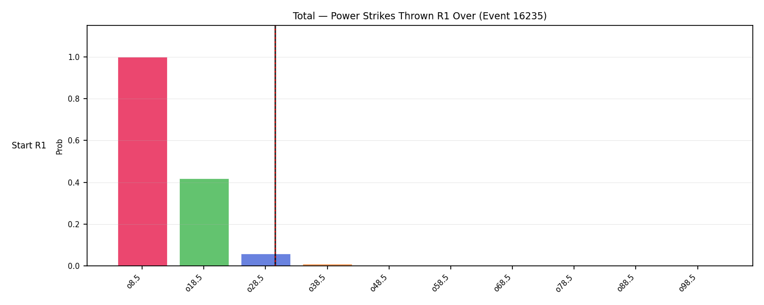 Stats/Round/Total Overs/Power Strikes Thrown/Round 01/16235 Round 01 Over Snapshots — Dev