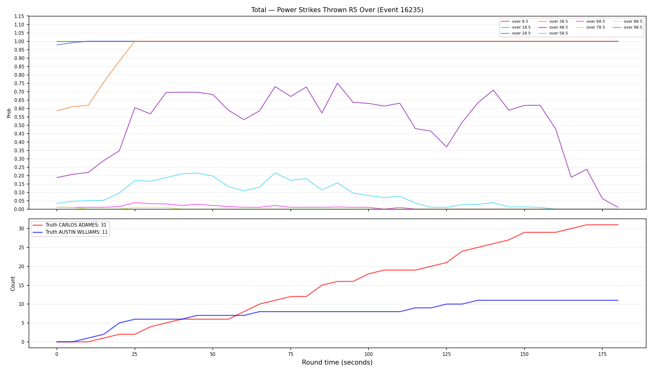 Stats/Round/Total Overs/Power Strikes Thrown/Round 05/16235 Round 05 Over — Dev