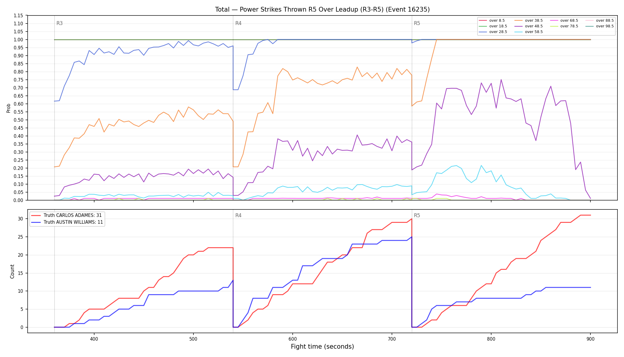Stats/Round/Total Overs/Power Strikes Thrown/Round 05/16235 Round 05 Over Leadup — Dev