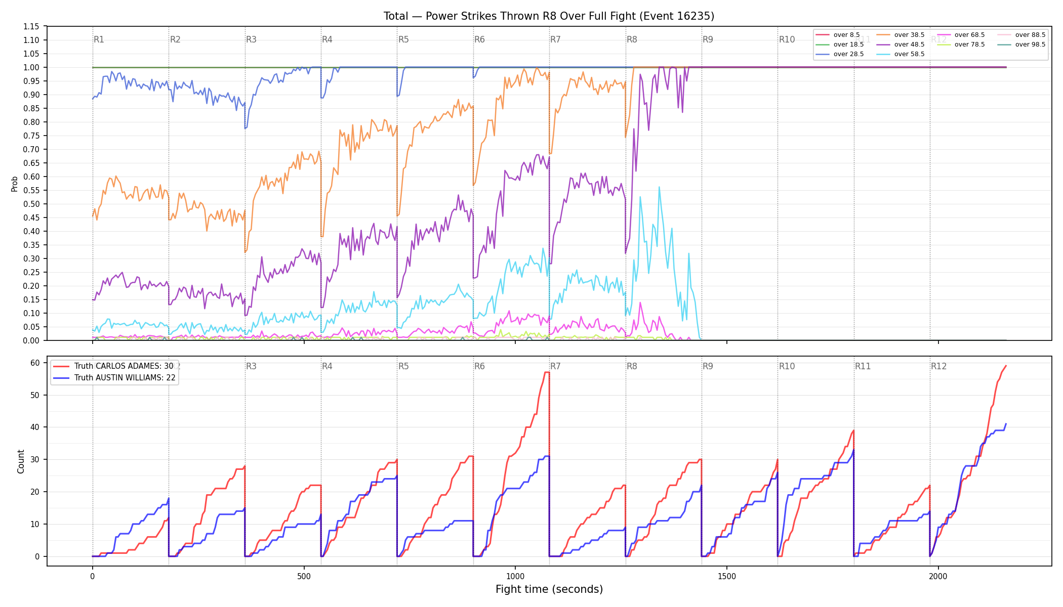 Stats/Round/Total Overs/Power Strikes Thrown/Round 08/16235 Round 08 Over Fight — Dev