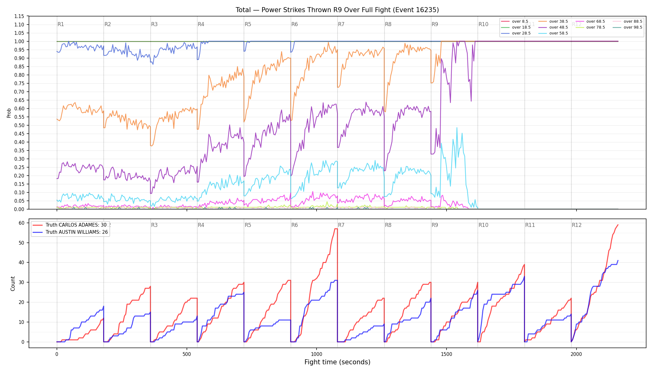 Stats/Round/Total Overs/Power Strikes Thrown/Round 09/16235 Round 09 Over Fight — Dev