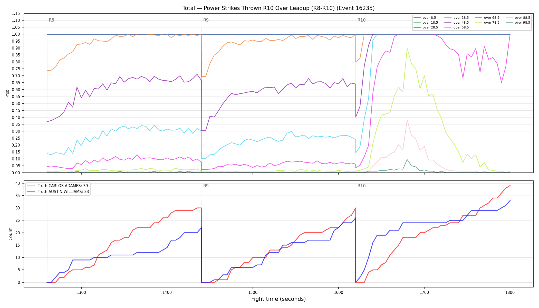 Stats/Round/Total Overs/Power Strikes Thrown/Round 10/16235 Round 10 Over Leadup — Dev