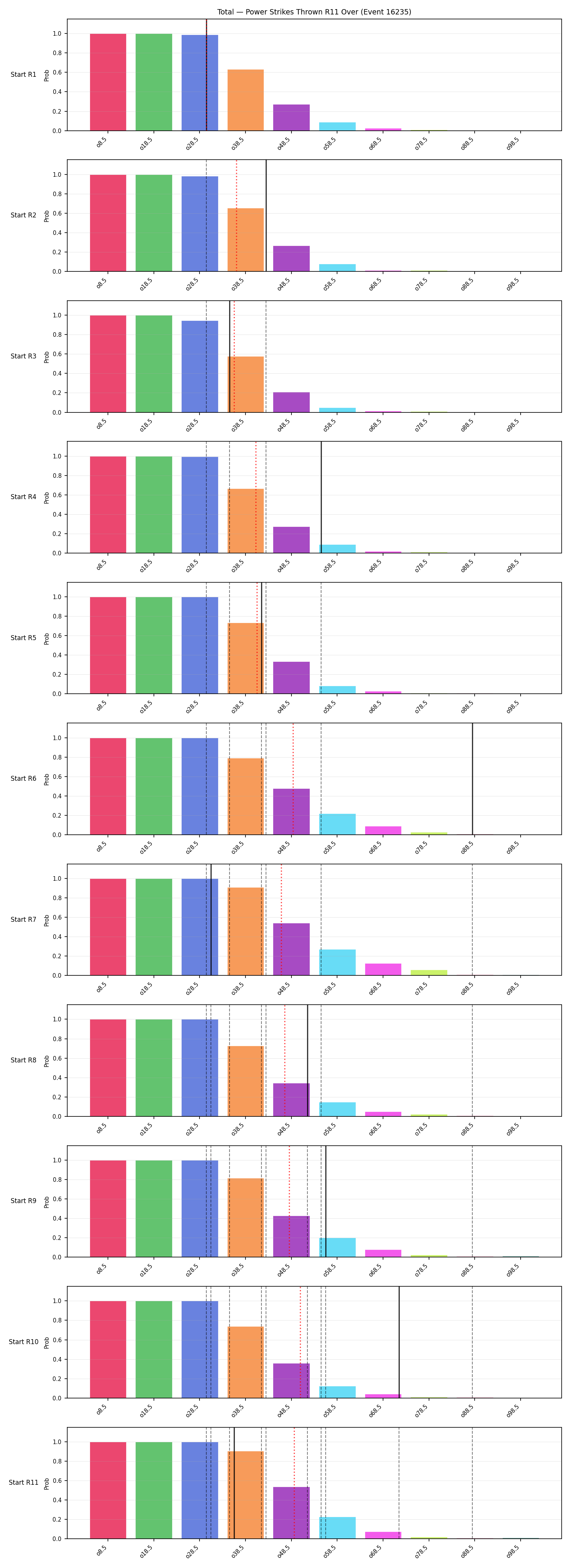 Stats/Round/Total Overs/Power Strikes Thrown/Round 11/16235 Round 11 Over Snapshots — Dev