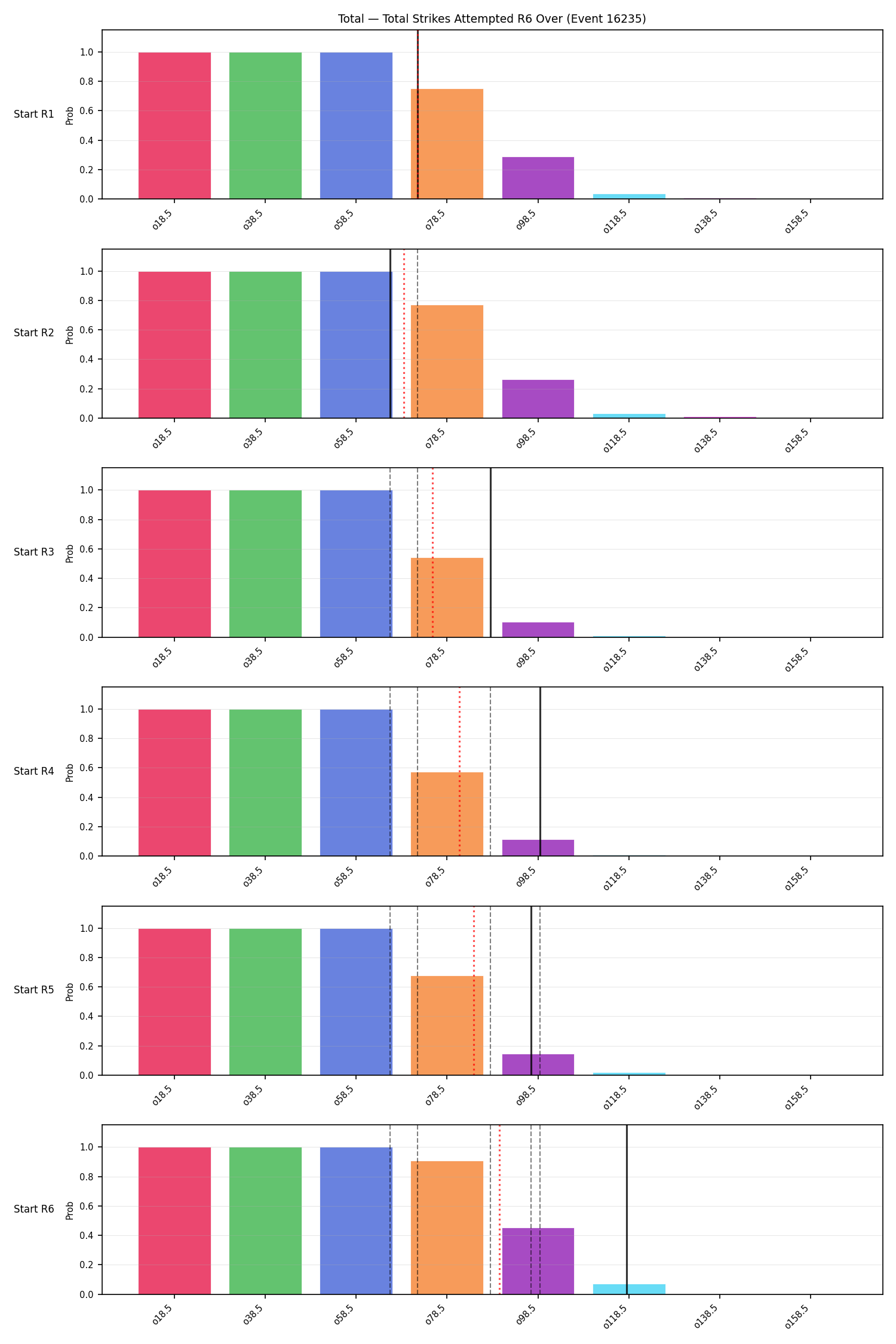 Stats/Round/Total Overs/Total Strikes Attempted/Round 06/16235 Round 06 Over Snapshots — Dev