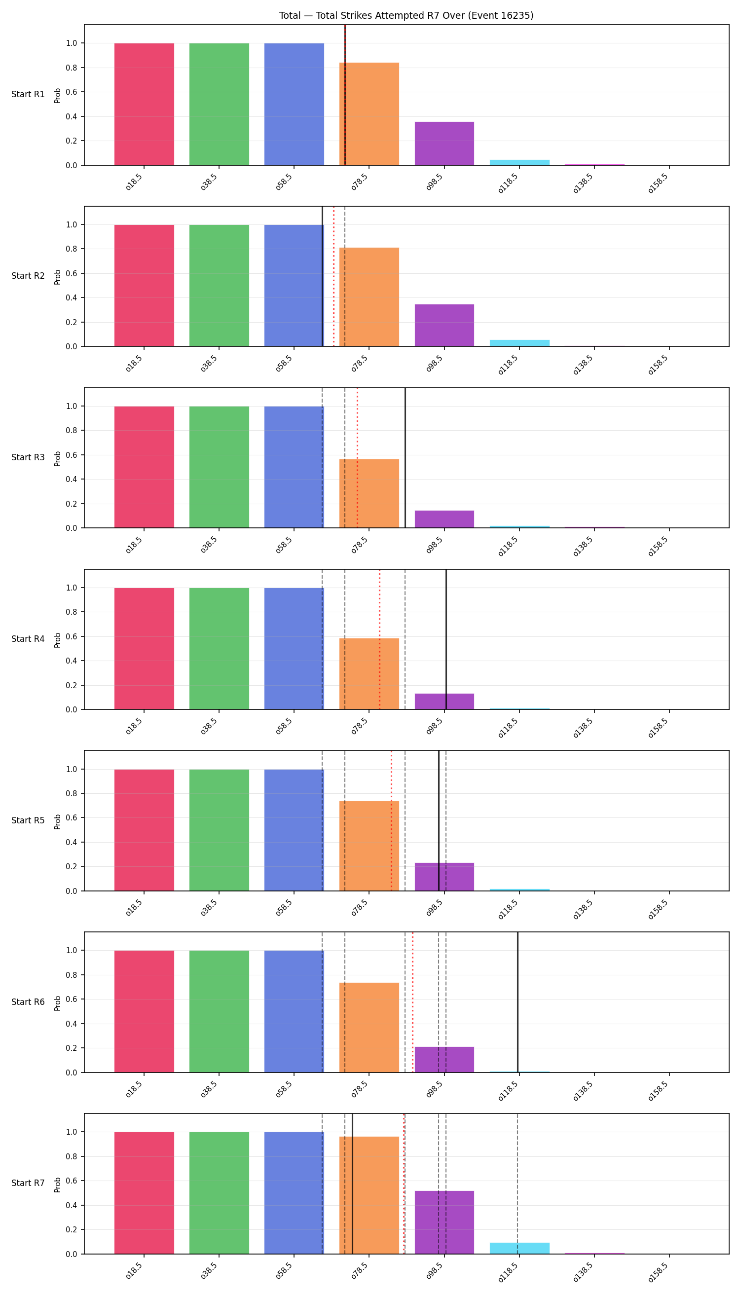 Stats/Round/Total Overs/Total Strikes Attempted/Round 07/16235 Round 07 Over Snapshots — Dev